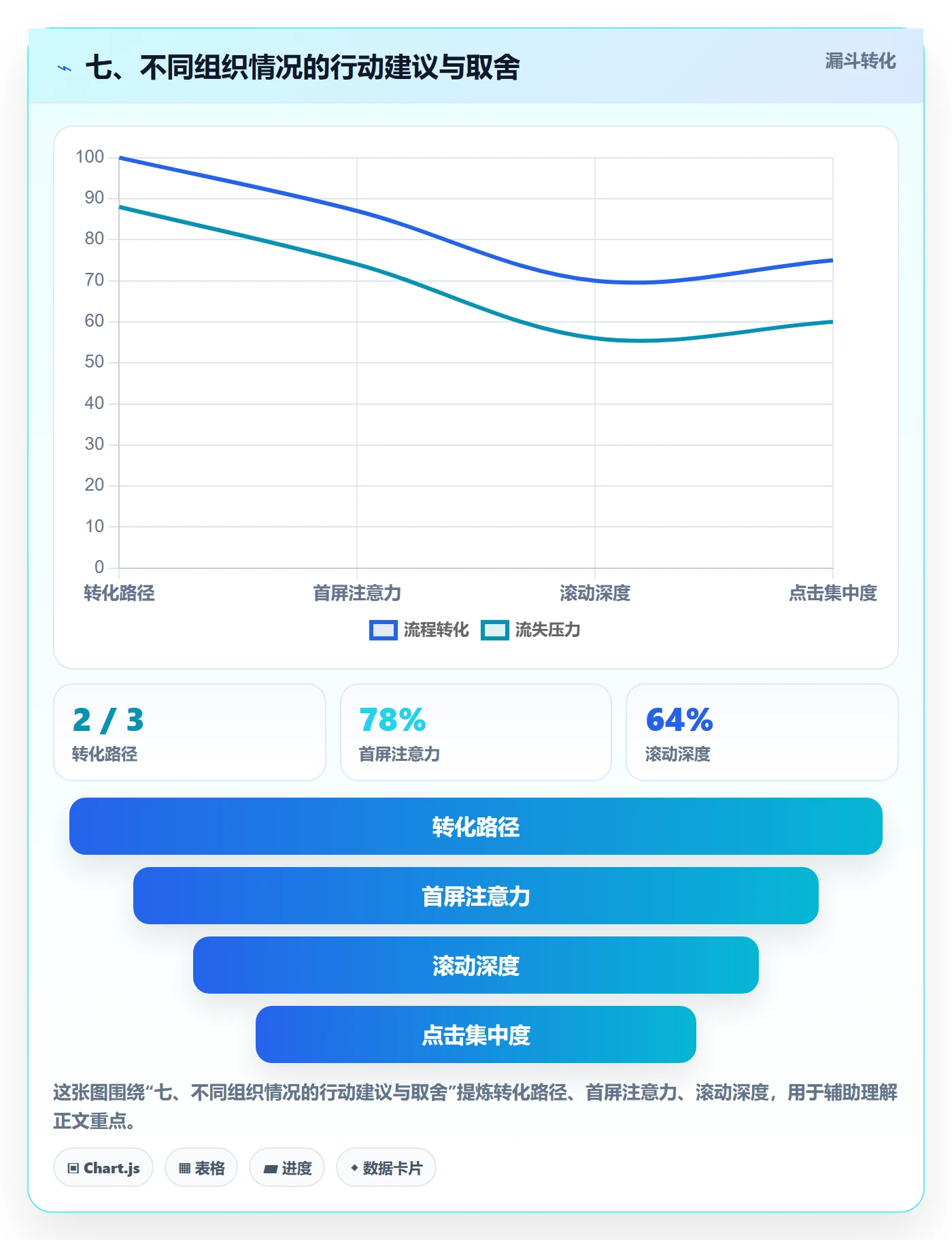 七、不同组织情况的行动建议与取舍