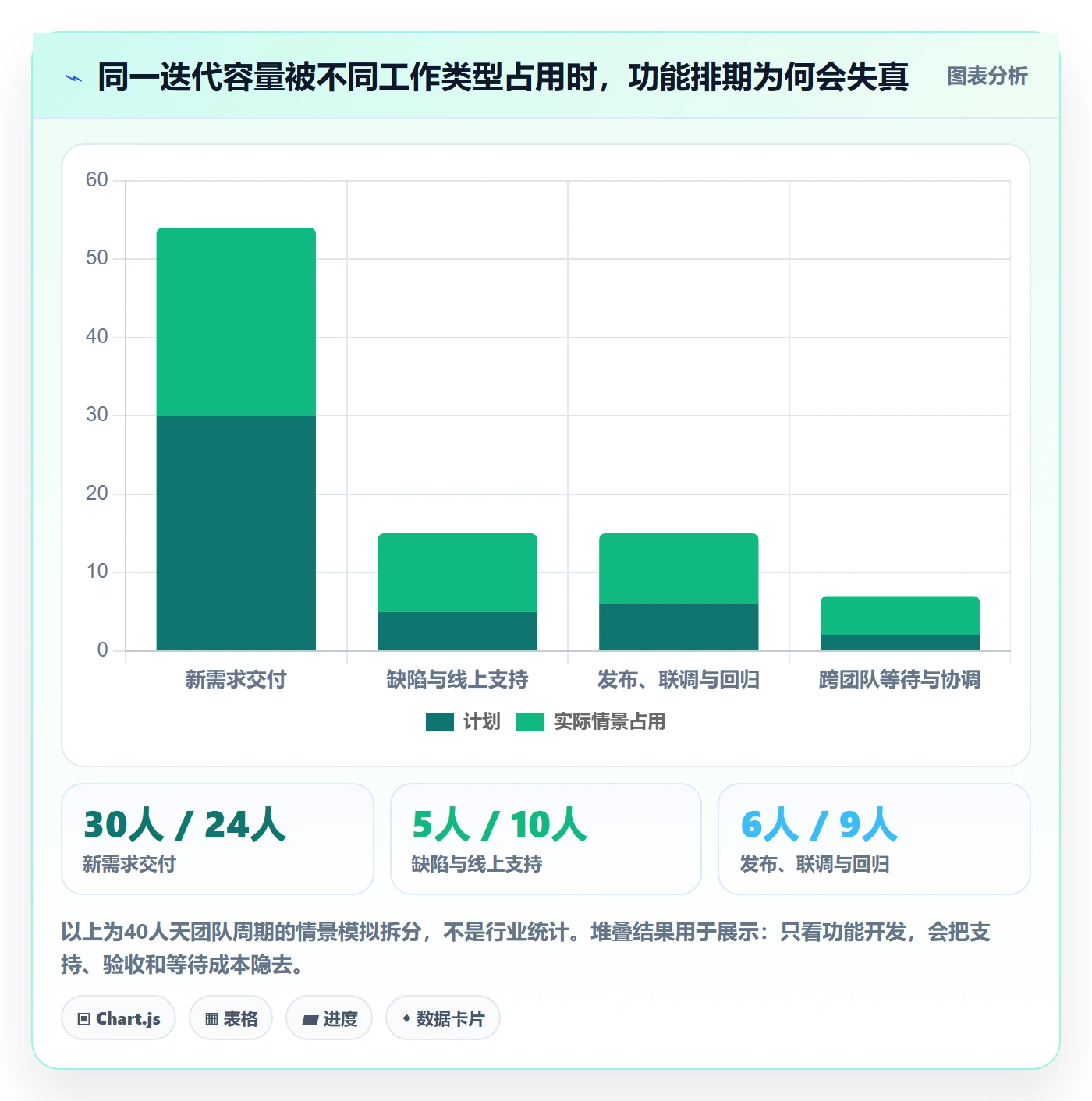 开发周期实操方法：项目成员提升需求排期效率的实操方法方法与模板