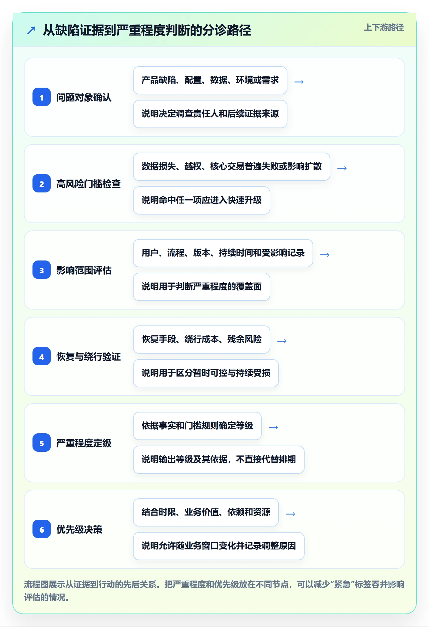 严重程度最佳实践:实施团队Bug / 缺陷效率提升,常见问题