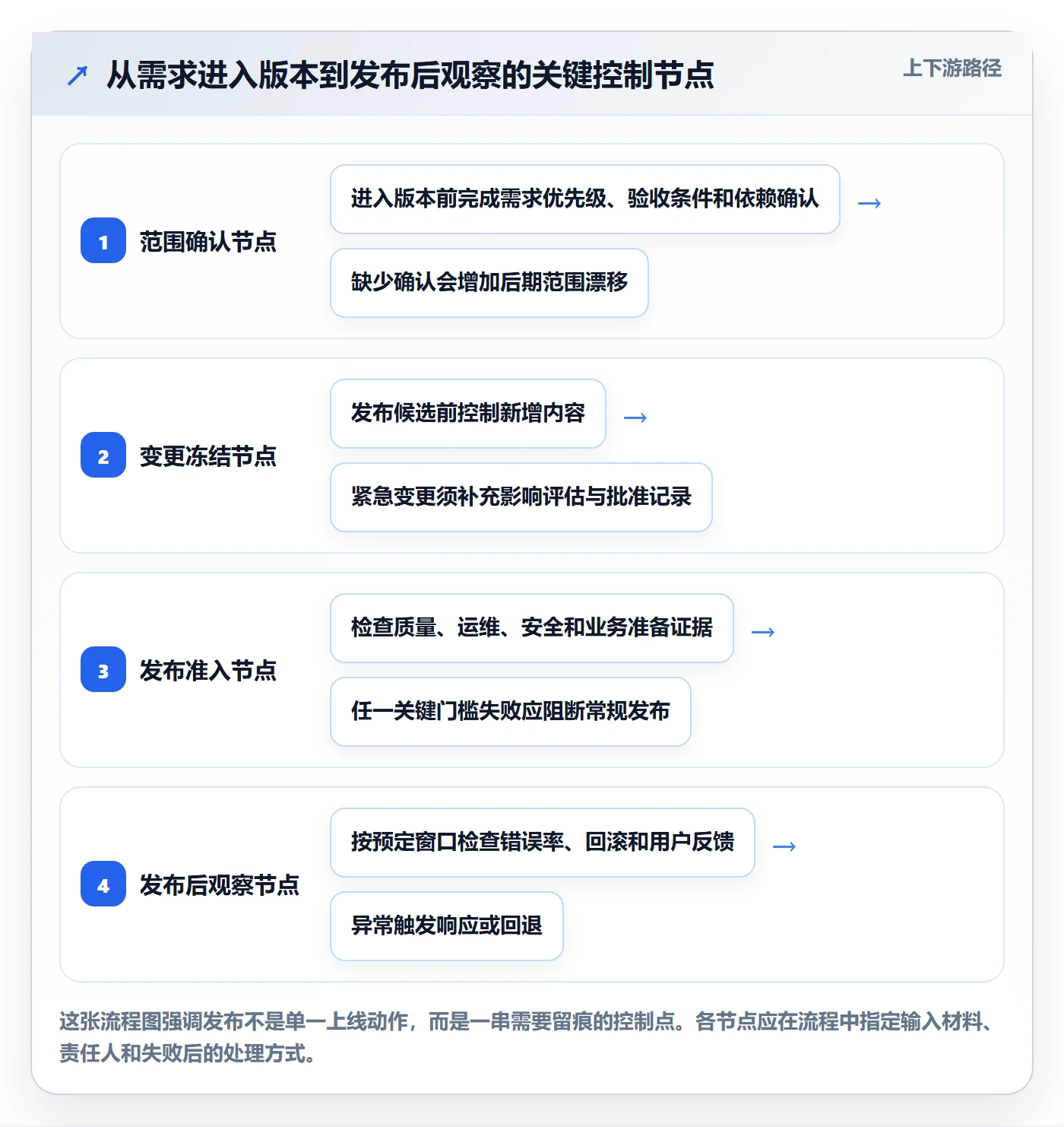 版本发布时间流程与规范:管理层版本管理制度设计关键指标