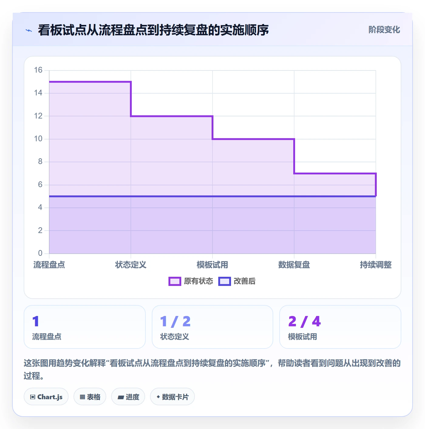 看板如何做好卡片?管理层流程优化与操作步骤