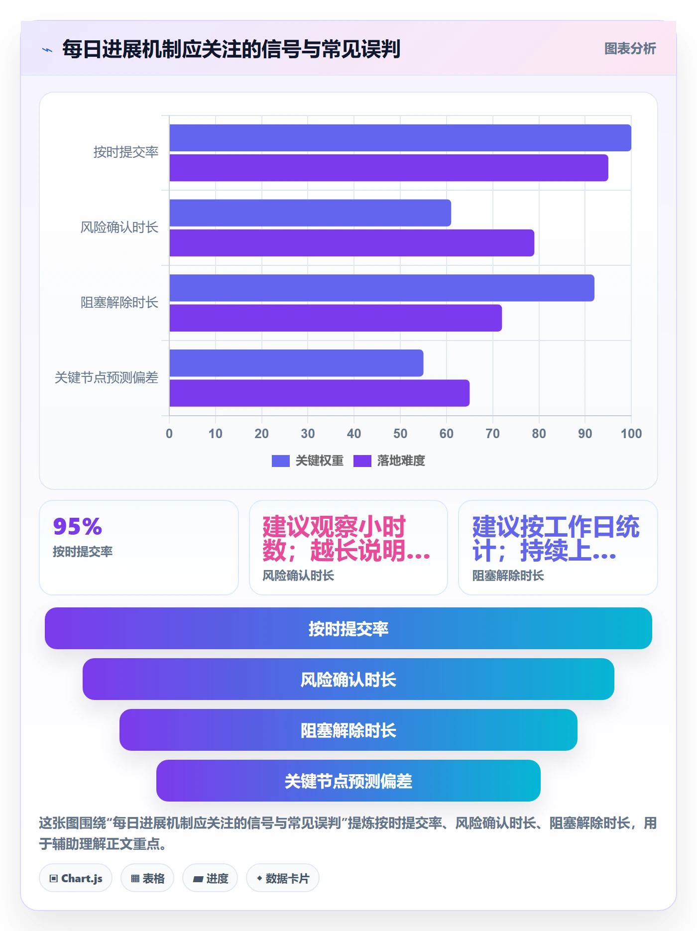 每日进展最佳实践:管理层进度跟踪制度设计,常见问题