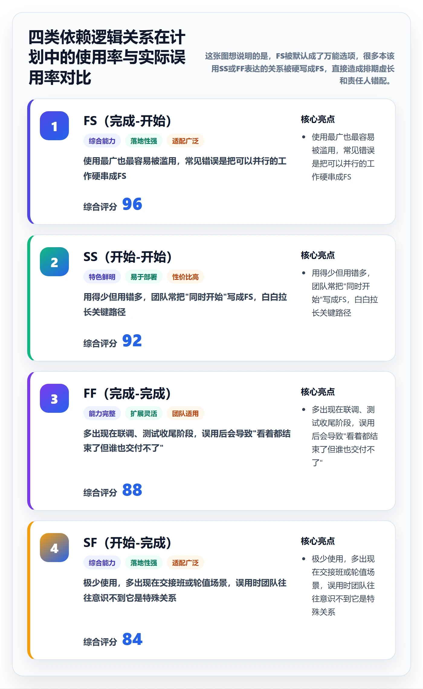 FS怎么做？项目负责人制度设计：任务依赖从0到1