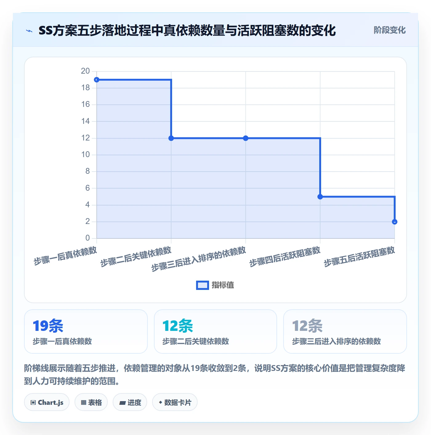 SS落地方案：产品经理开展任务依赖的效率提升案例解析