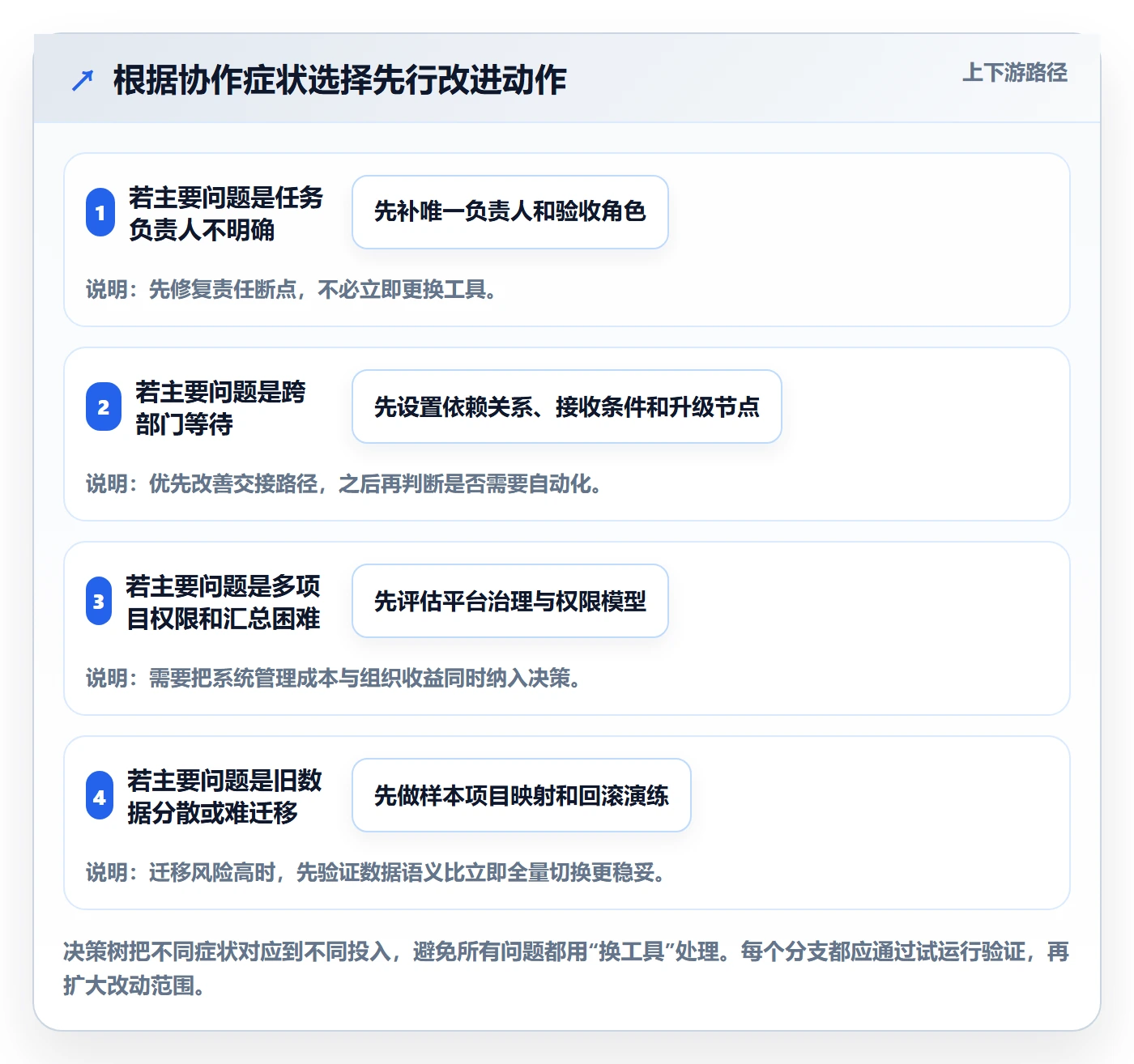 待处理落地方案：项目经理开展看板的协同管理案例解析