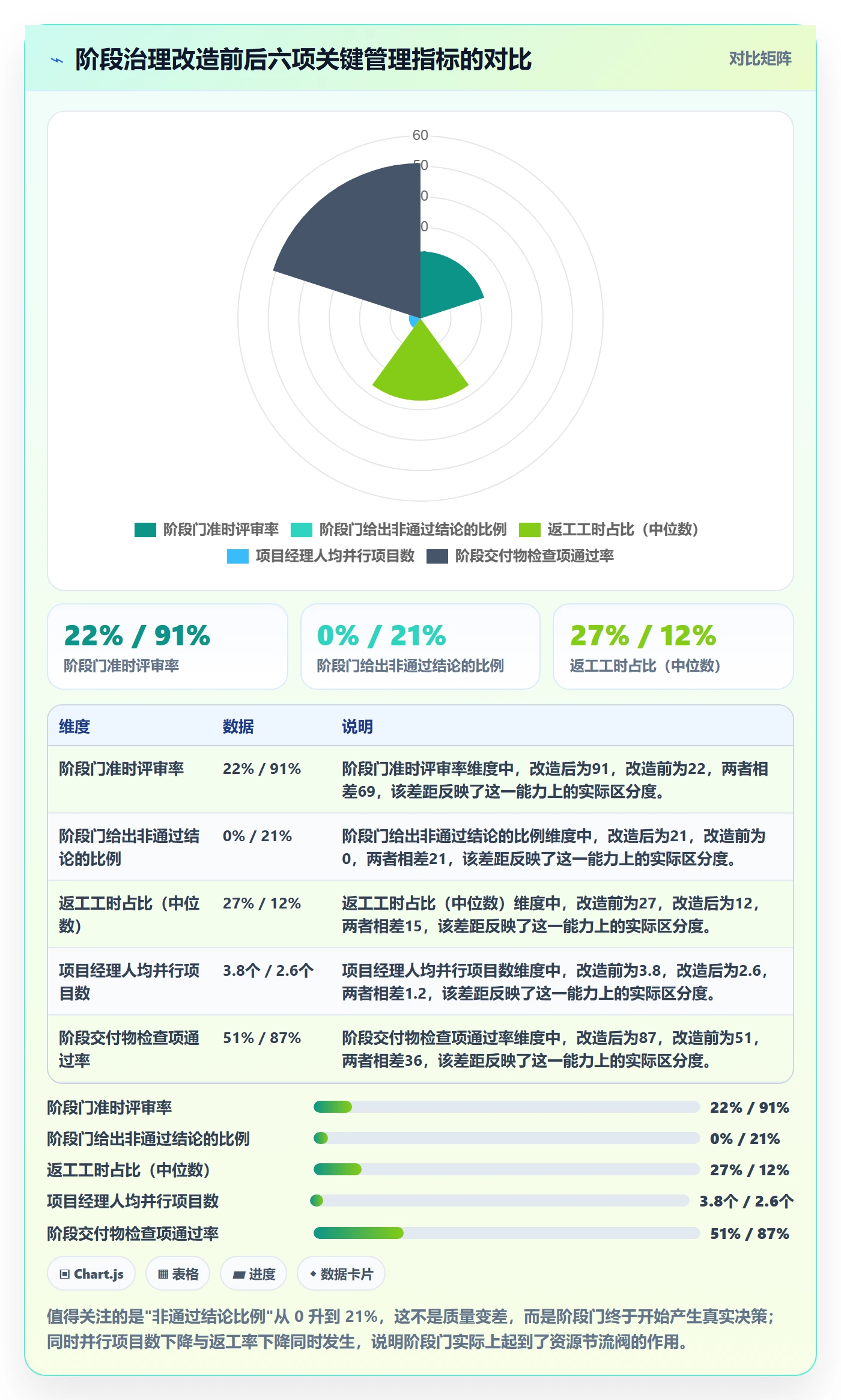阶段划分流程与规范：管理层项目阶段最佳实践关键指标