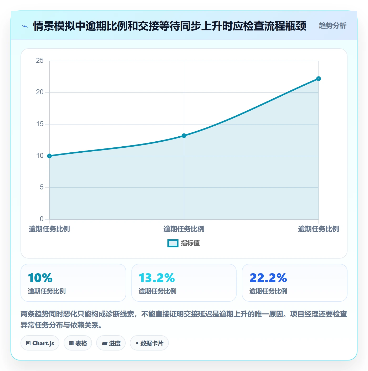 泳道流程与规范:项目经理看板风险控制关键指标