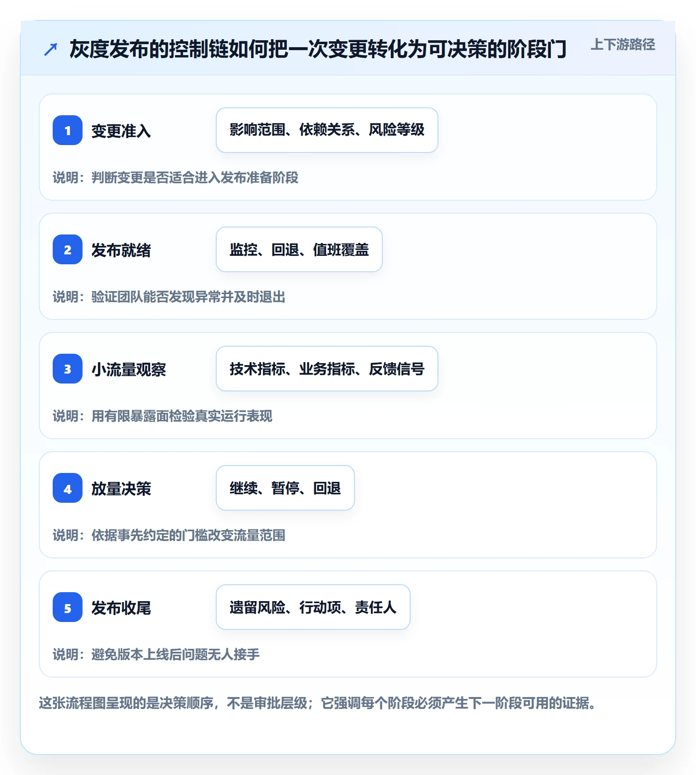 灰度发布管理指南：PMO如何做好发布管理，协同管理全流程