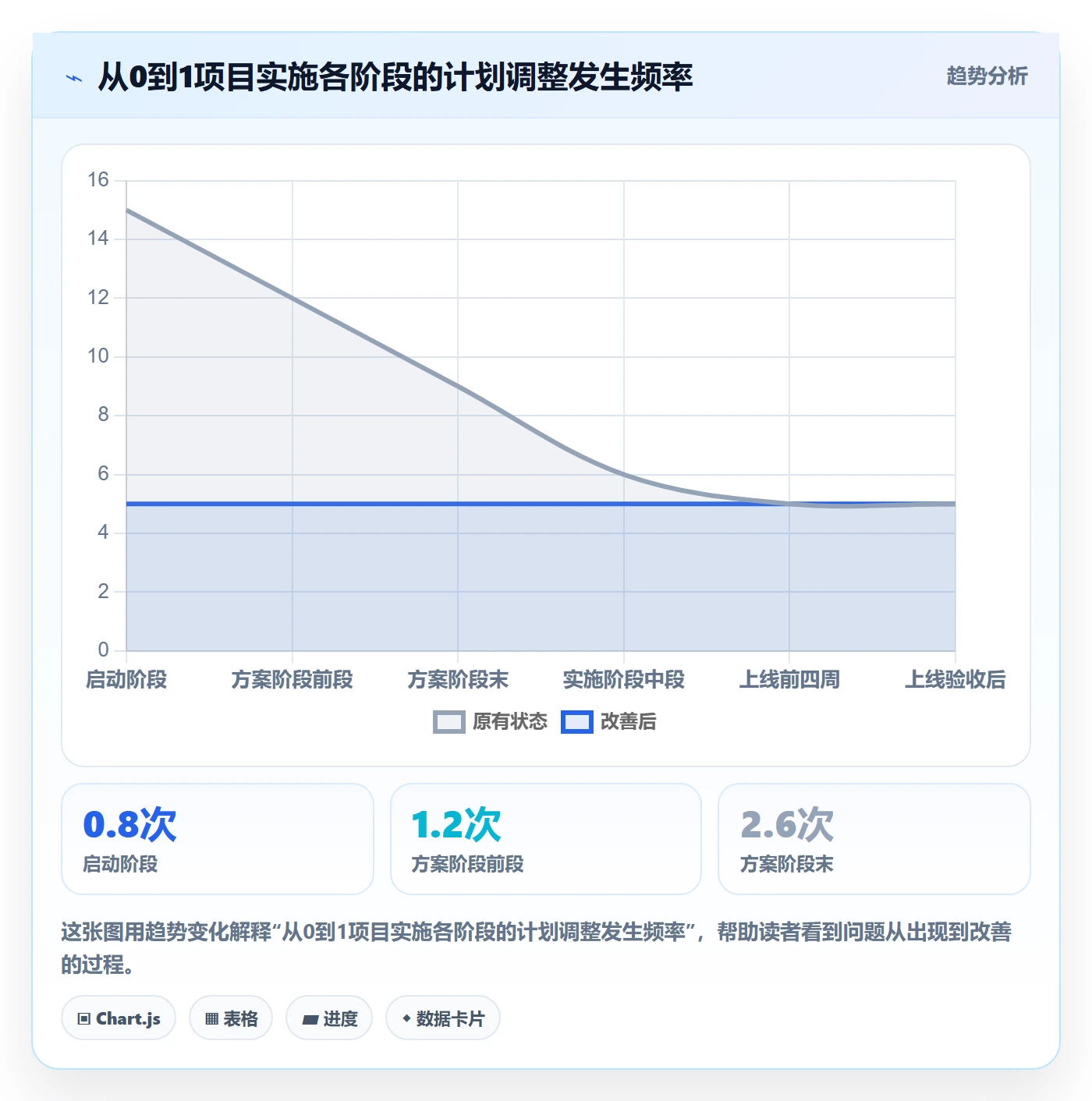 计划调整怎么做?实施团队效率提升:项目规划从0到1