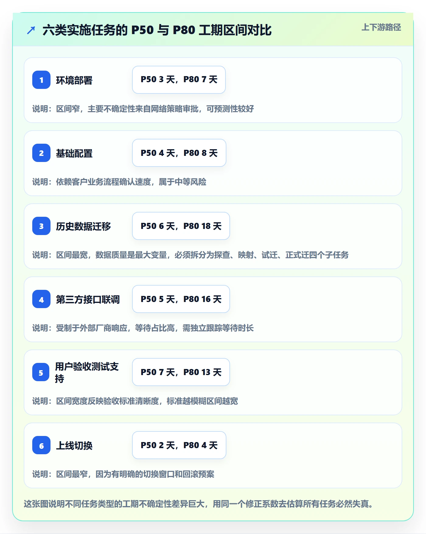 预计工期最佳实践:实施团队任务属性制度设计,常见问题