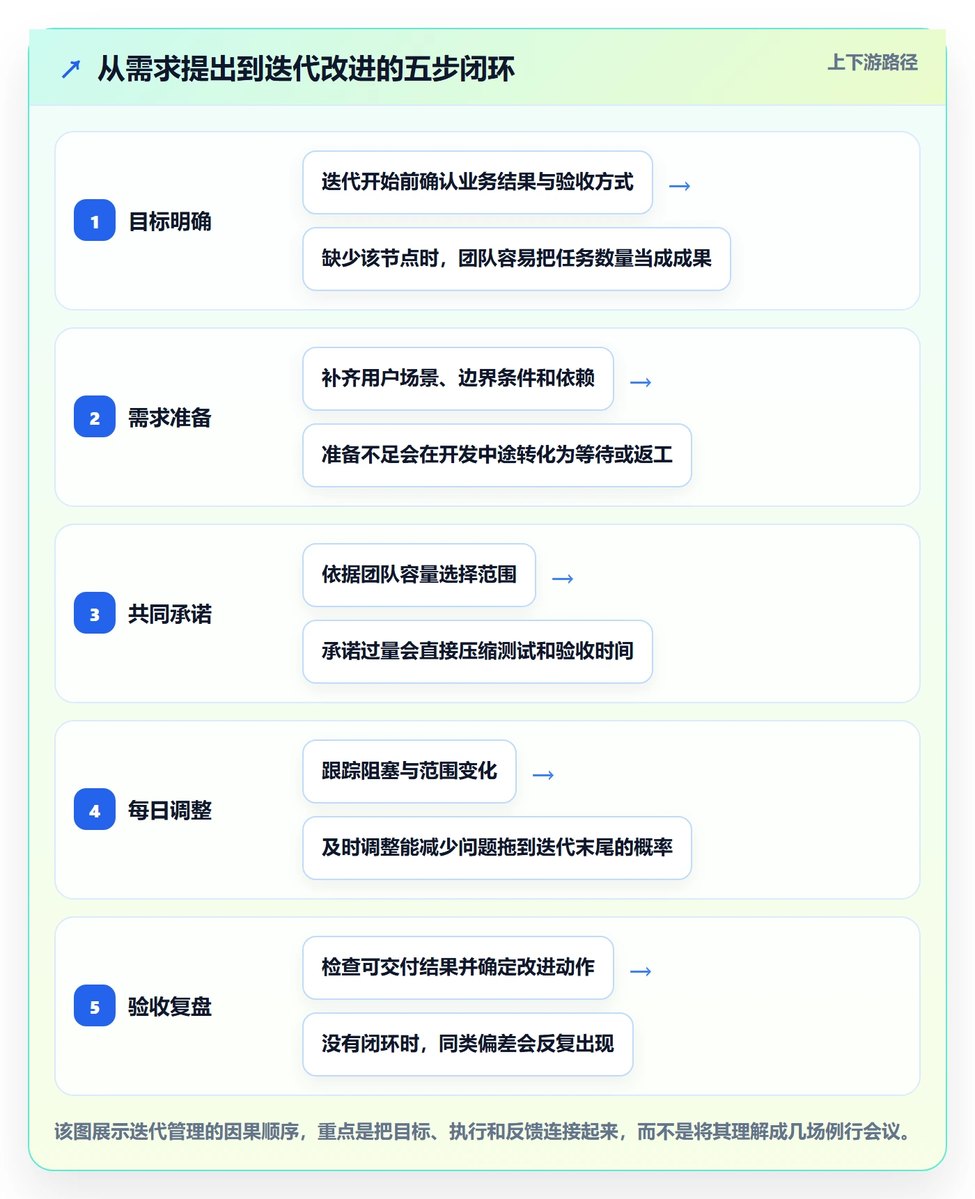 迭代怎么做？项目成员流程优化：迭代管理从0到1