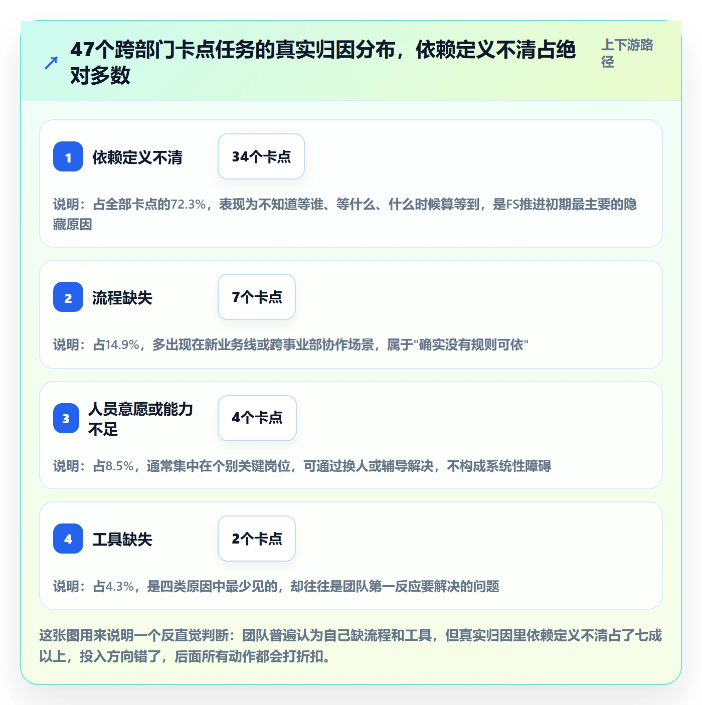 FS怎么做？管理层协同管理：任务依赖从0到1
