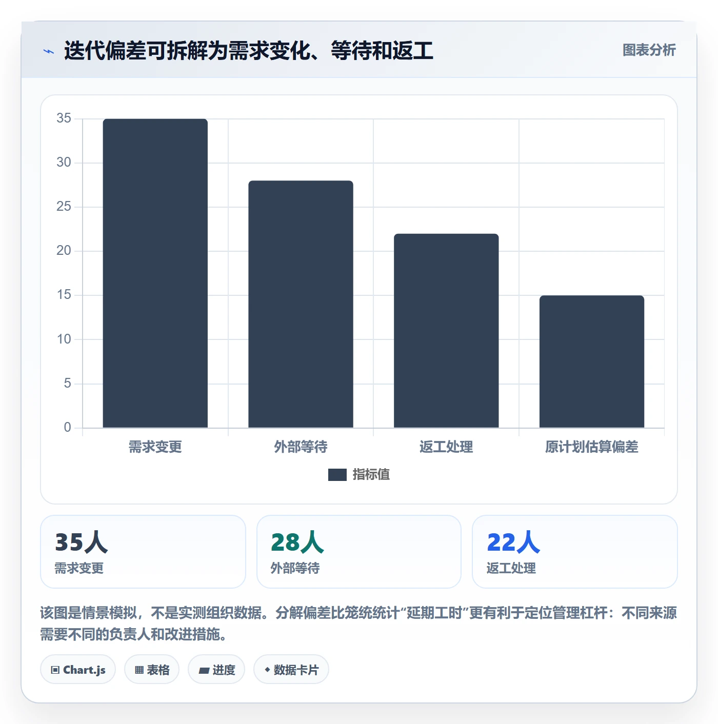 迭代最佳实践：企业管理者迭代管理数据分析，常见问题