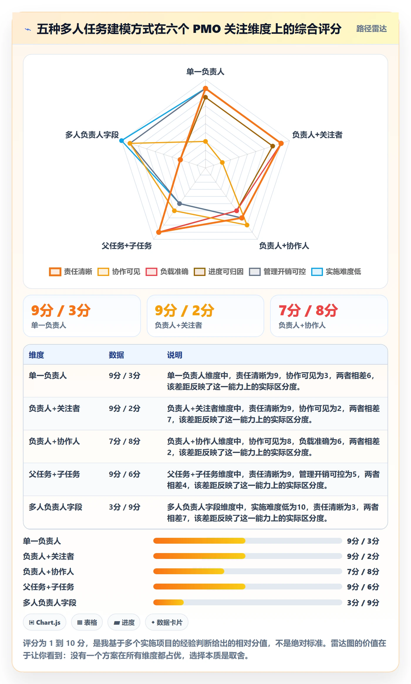 任务分派多人任务教程：PMO数据分析，避坑指南