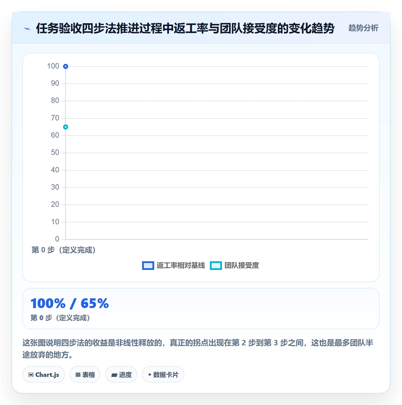 返工怎么做?管理层落地方案:任务验收从0到1