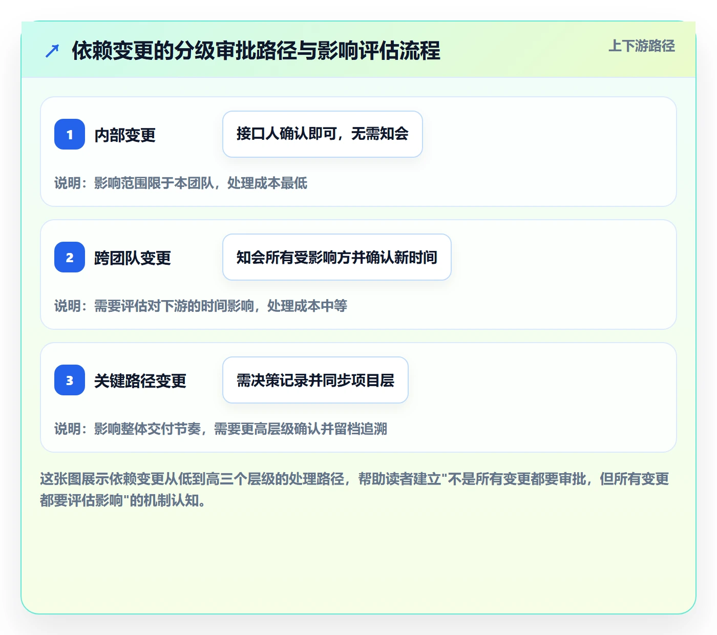SF管理指南：产品经理如何做好任务依赖，制度设计全流程