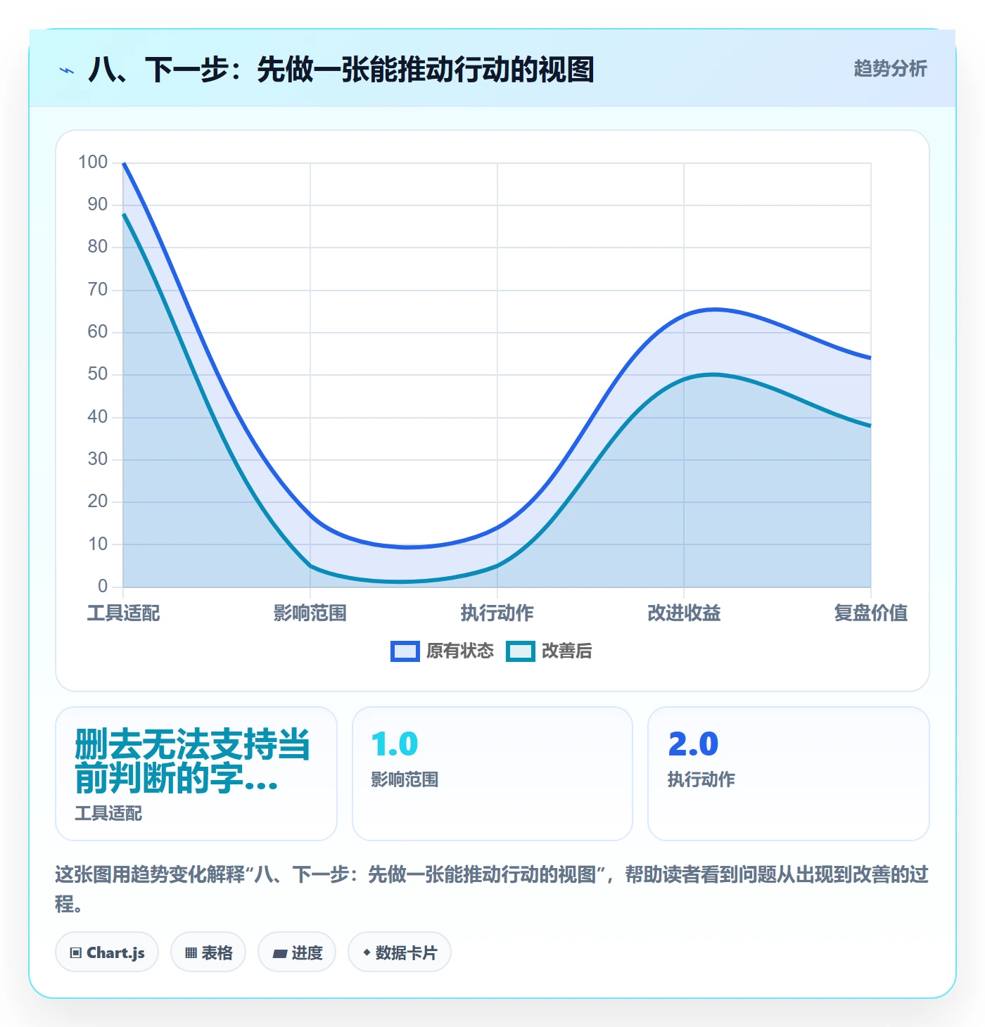 八、下一步：先做一张能推动行动的视图