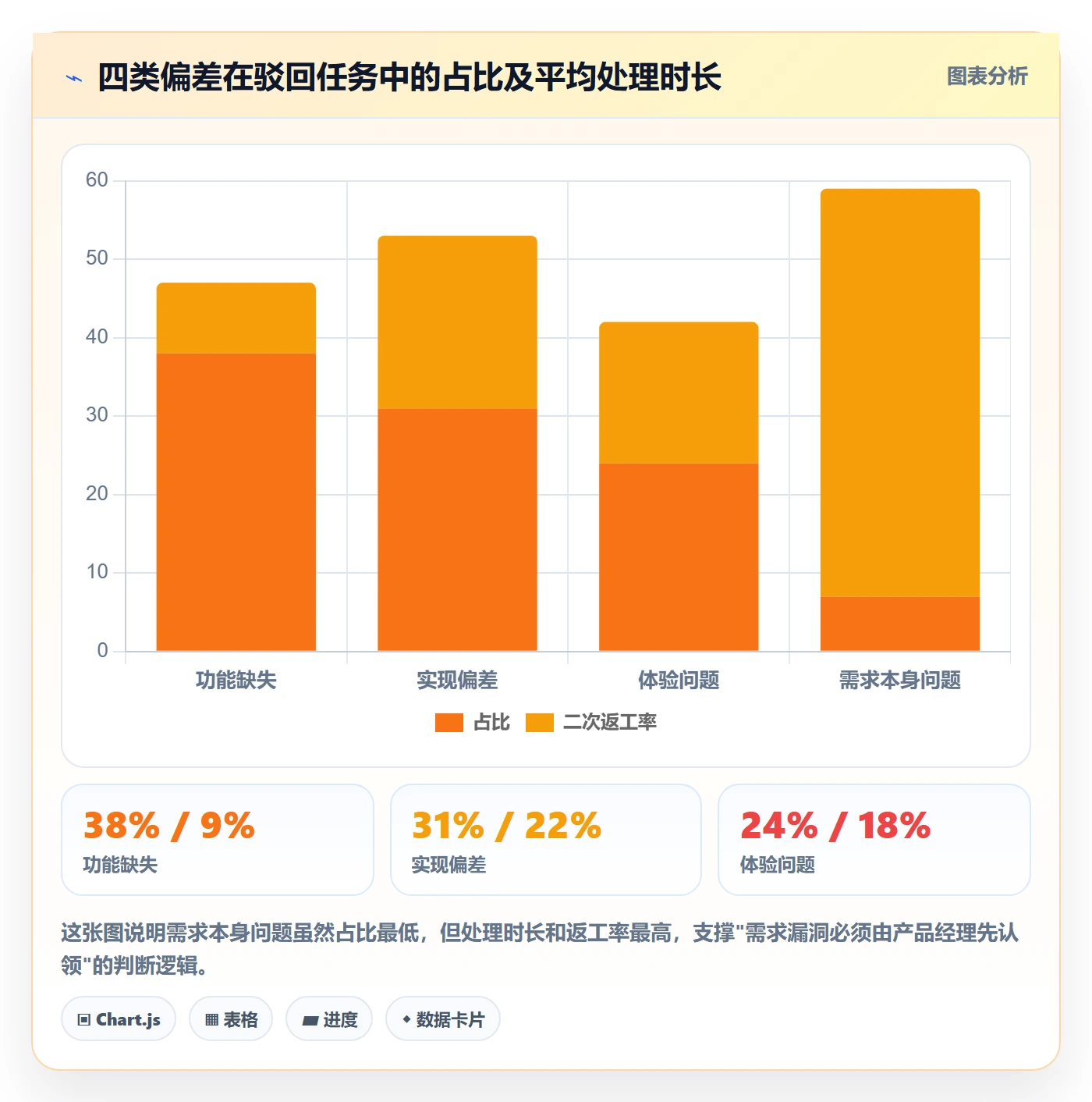 驳回实操方法:产品经理提升任务验收效率的落地方案方法与模板