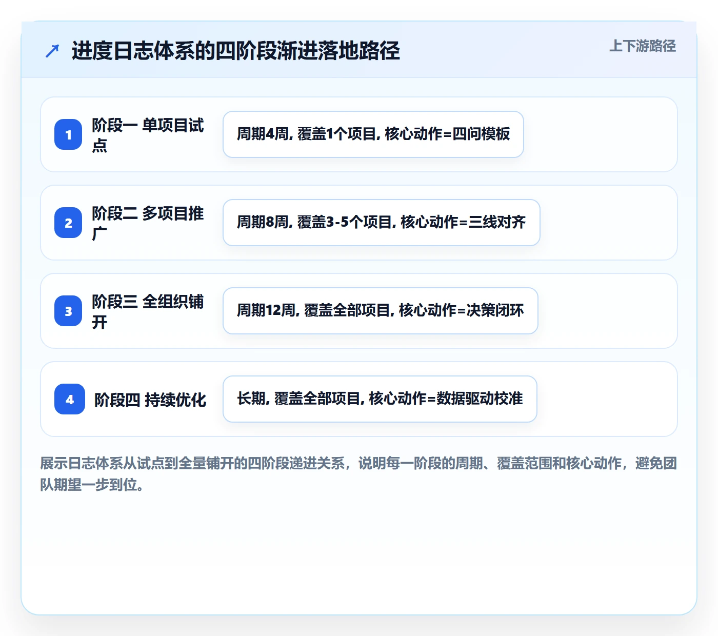 进度日志最佳实践：项目经理进度跟踪落地方案，常见问题