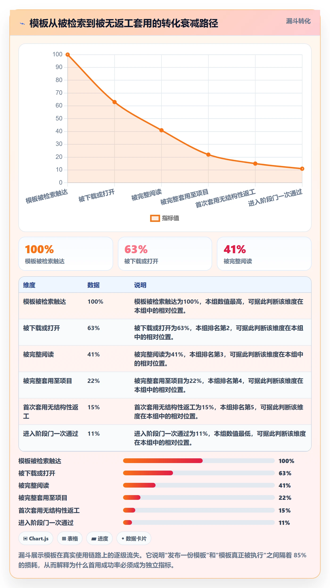 模板阶段流程与规范:PMO项目模板最佳实践关键指标