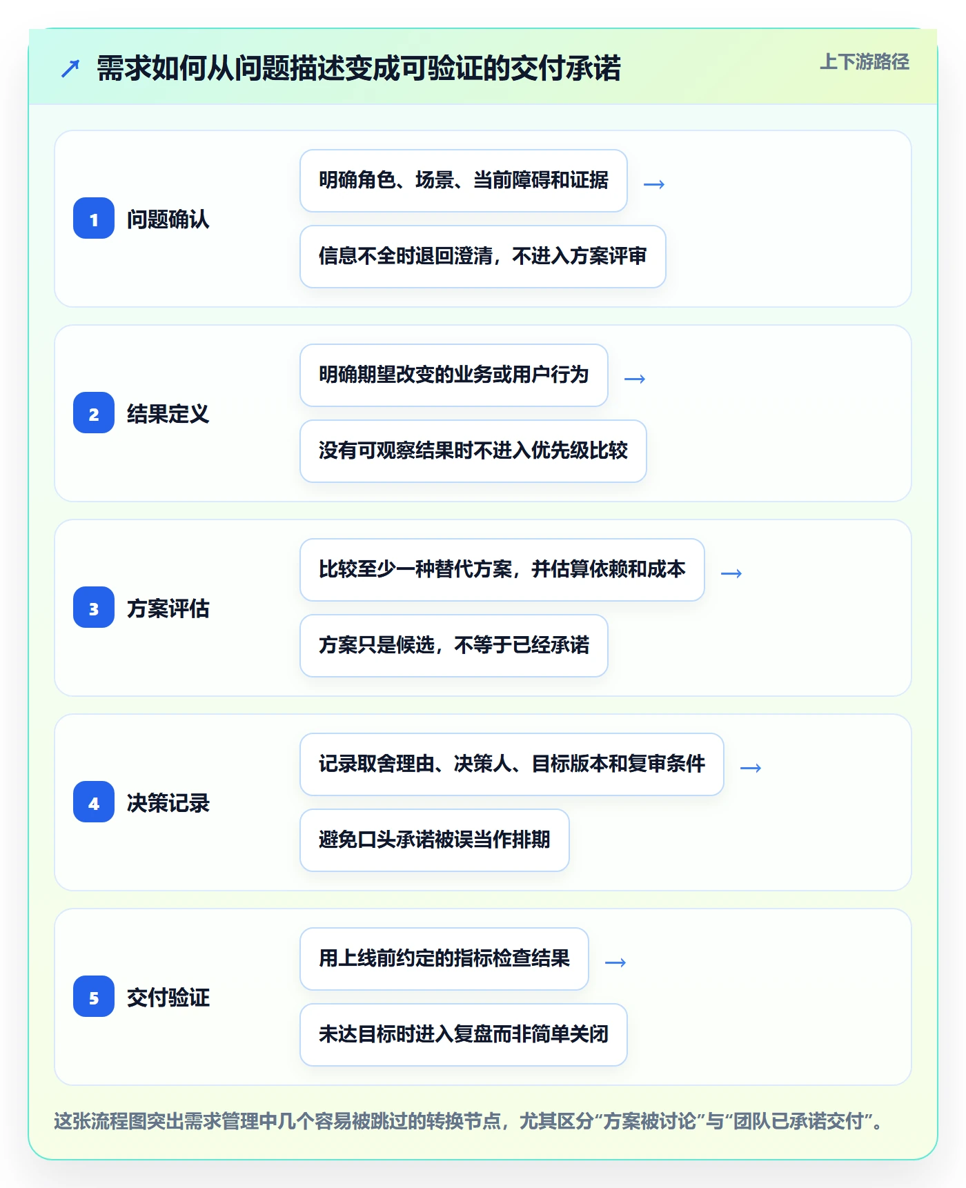 需求分析管理方法大全：跨部门团队需求管理实操方法落地清单