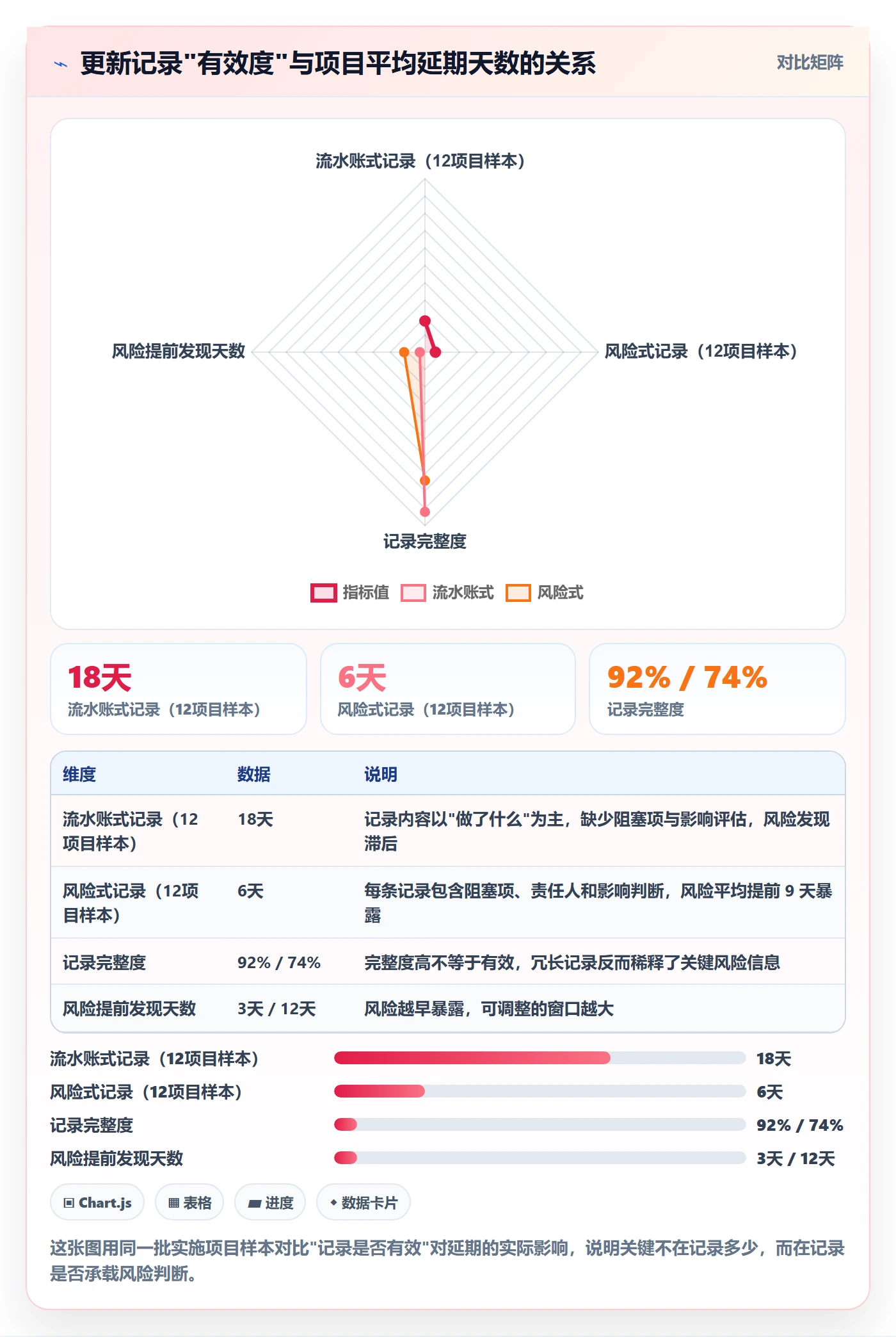 更新记录实操方法：实施团队提升进度跟踪效率的风险控制方法与模板
