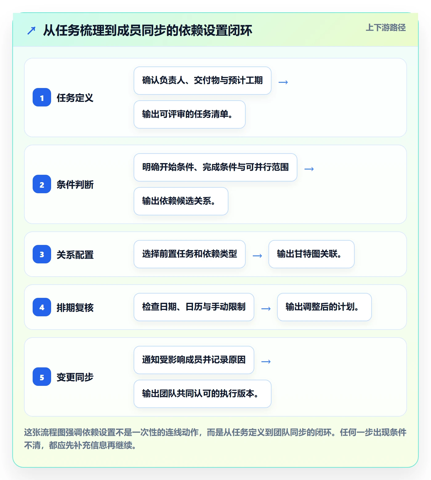 甘特图如何做好依赖关系？项目成员实操方法与操作步骤