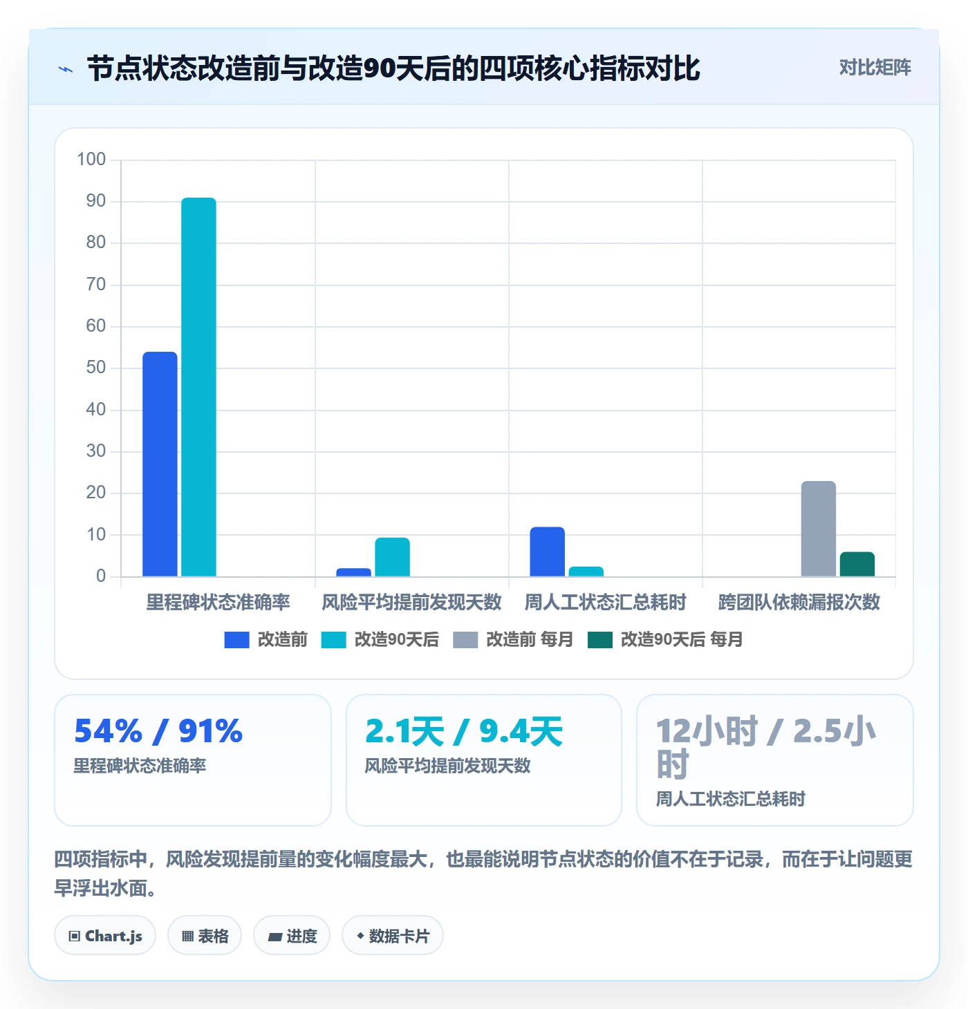 节点状态落地方案:项目负责人开展里程碑的协同管理案例解析