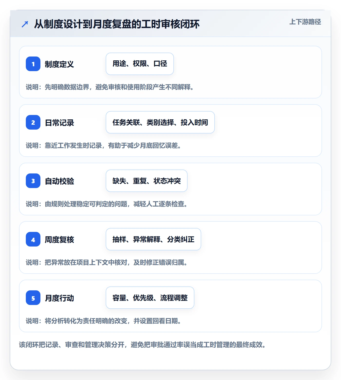 工时审核最佳实践:产品经理工时管理数据分析,常见问题