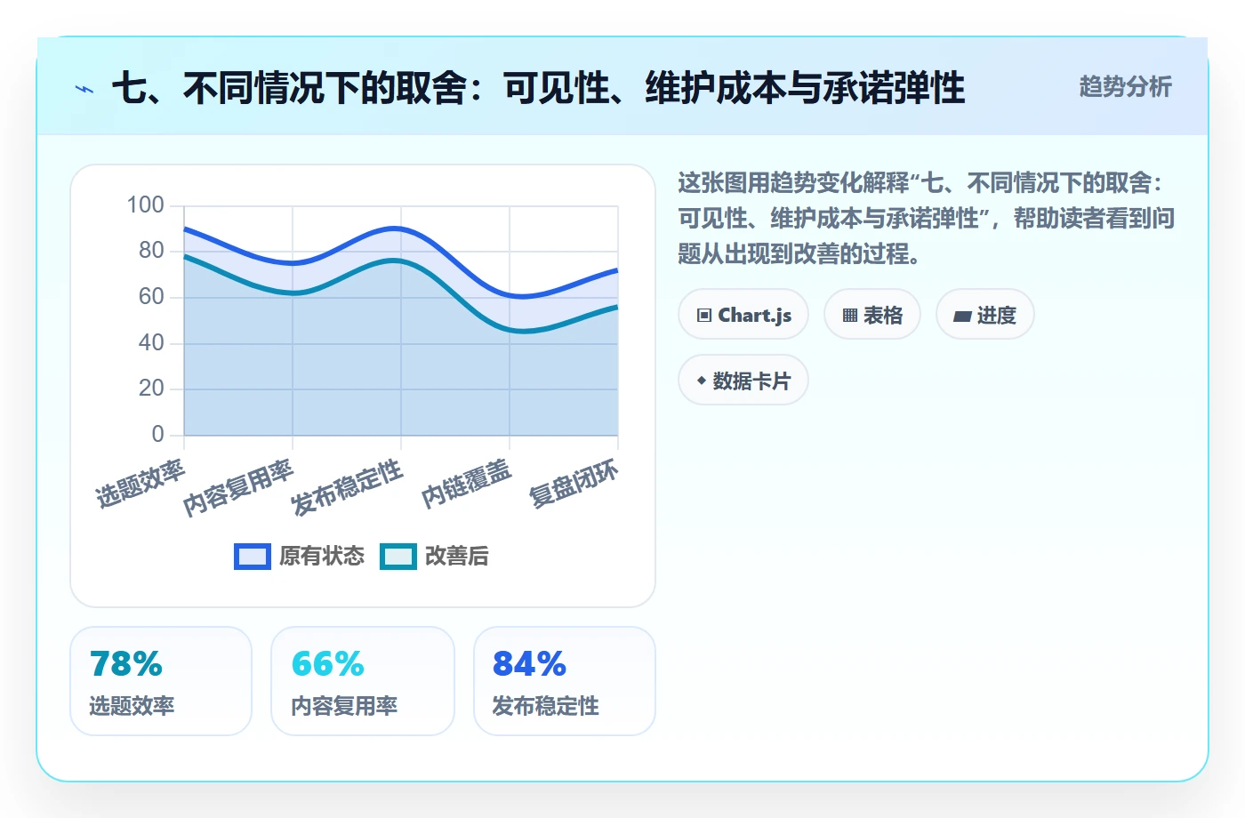 七、不同情况下的取舍:可见性、维护成本与承诺弹性