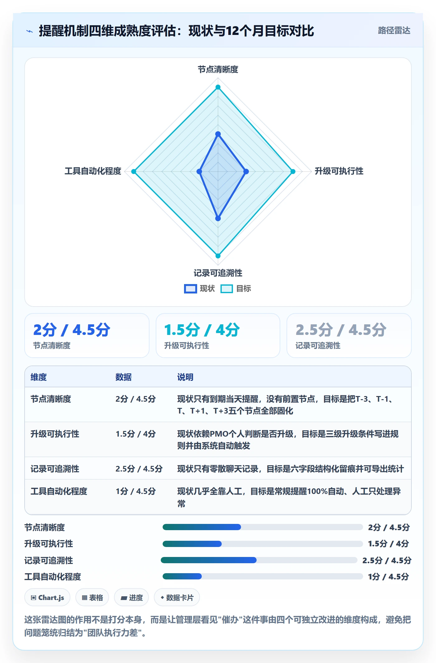 催办怎么做?PMO风险控制:任务提醒从0到1