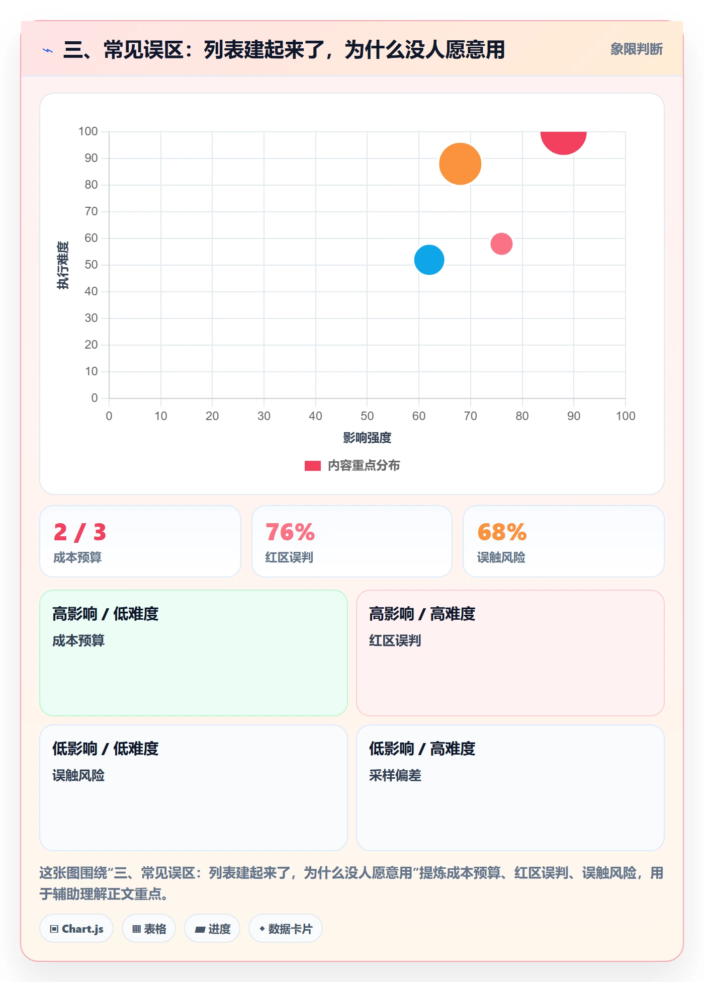 三、常见误区:列表建起来了,为什么没人愿意用