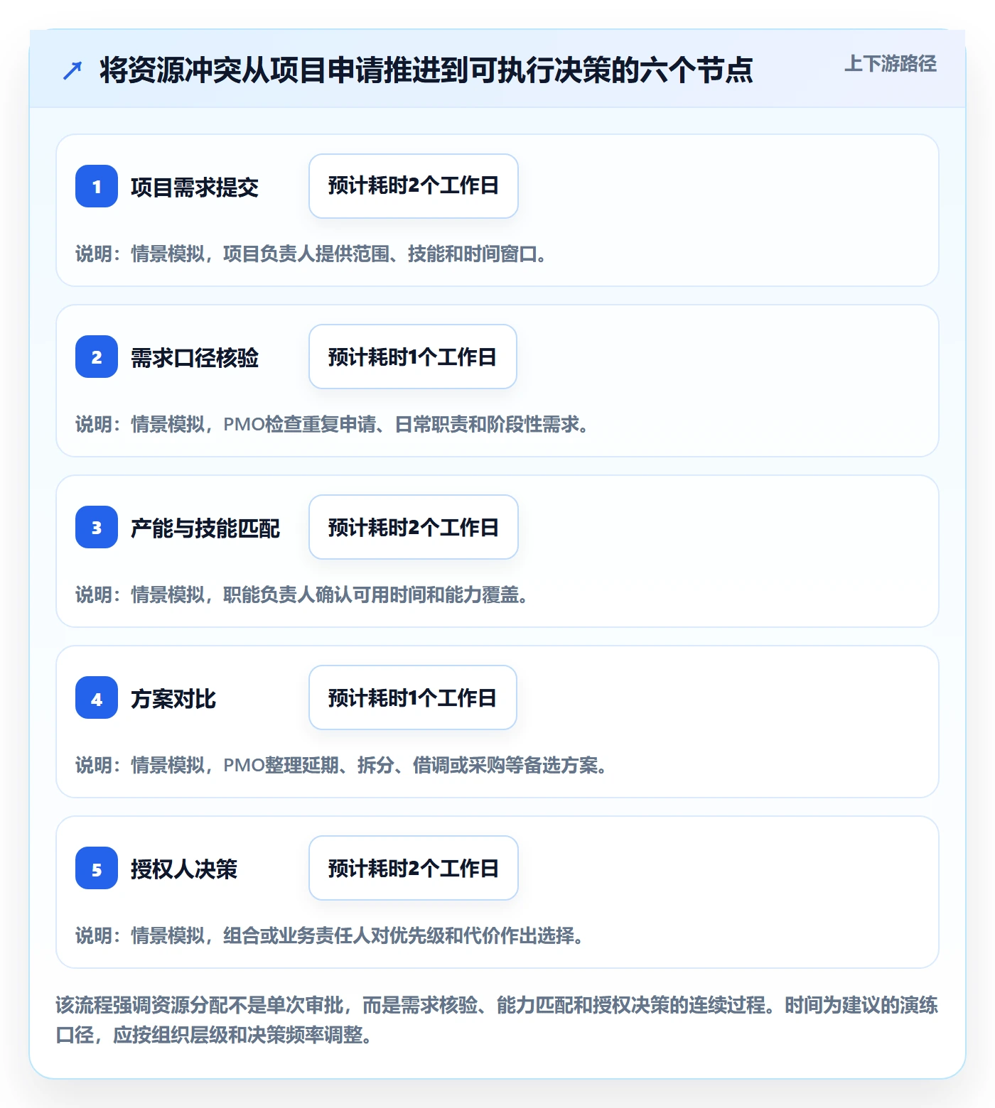 资源管理资源教程：PMO入门指南，避坑指南
