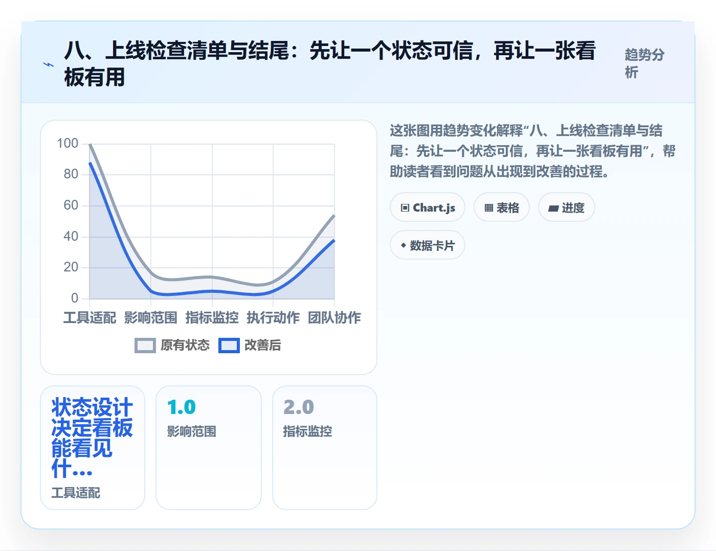 八、上线检查清单与结尾:先让一个状态可信,再让一张看板有用