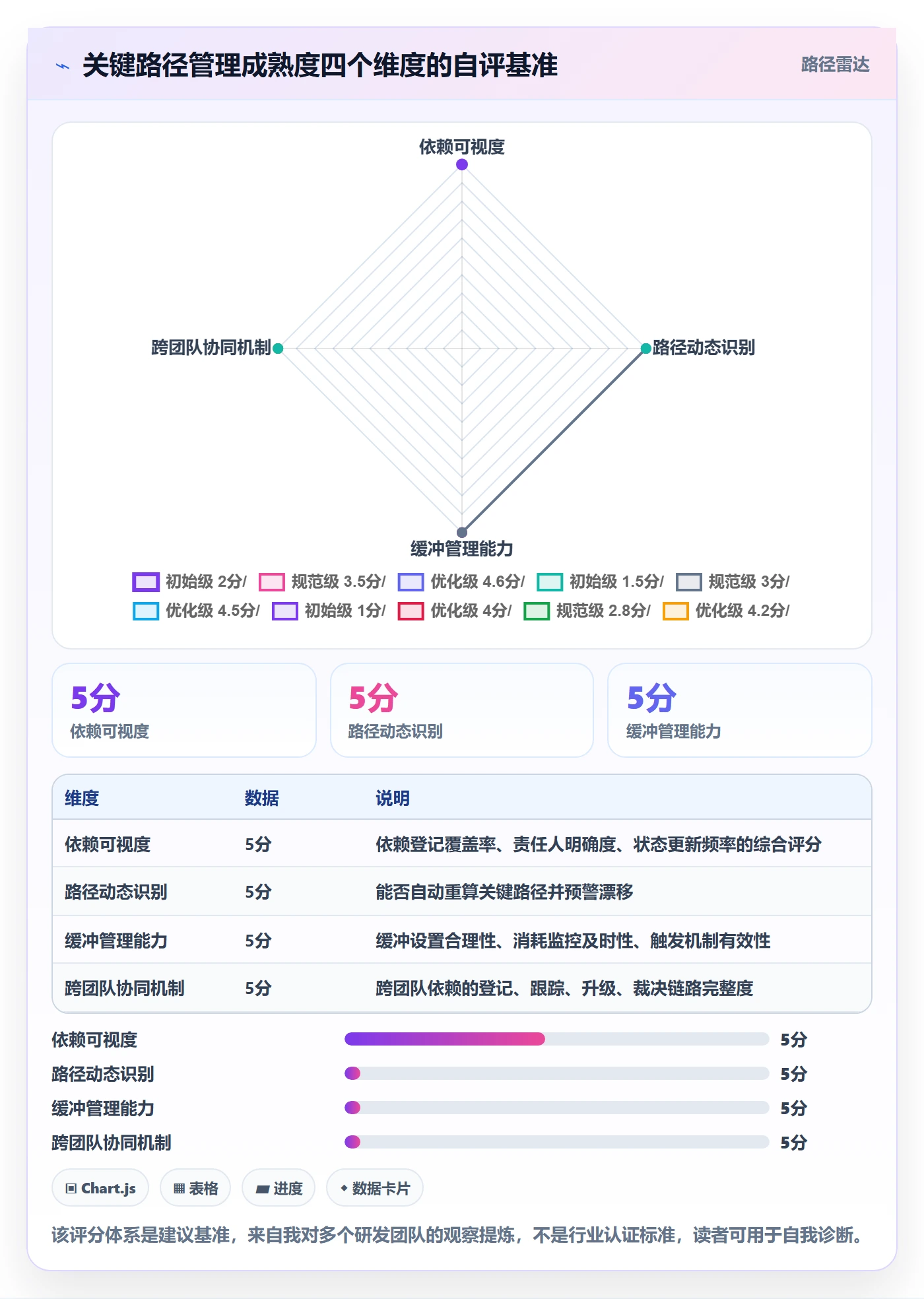 关键路径流程与规范:研发团队任务依赖协同管理关键指标