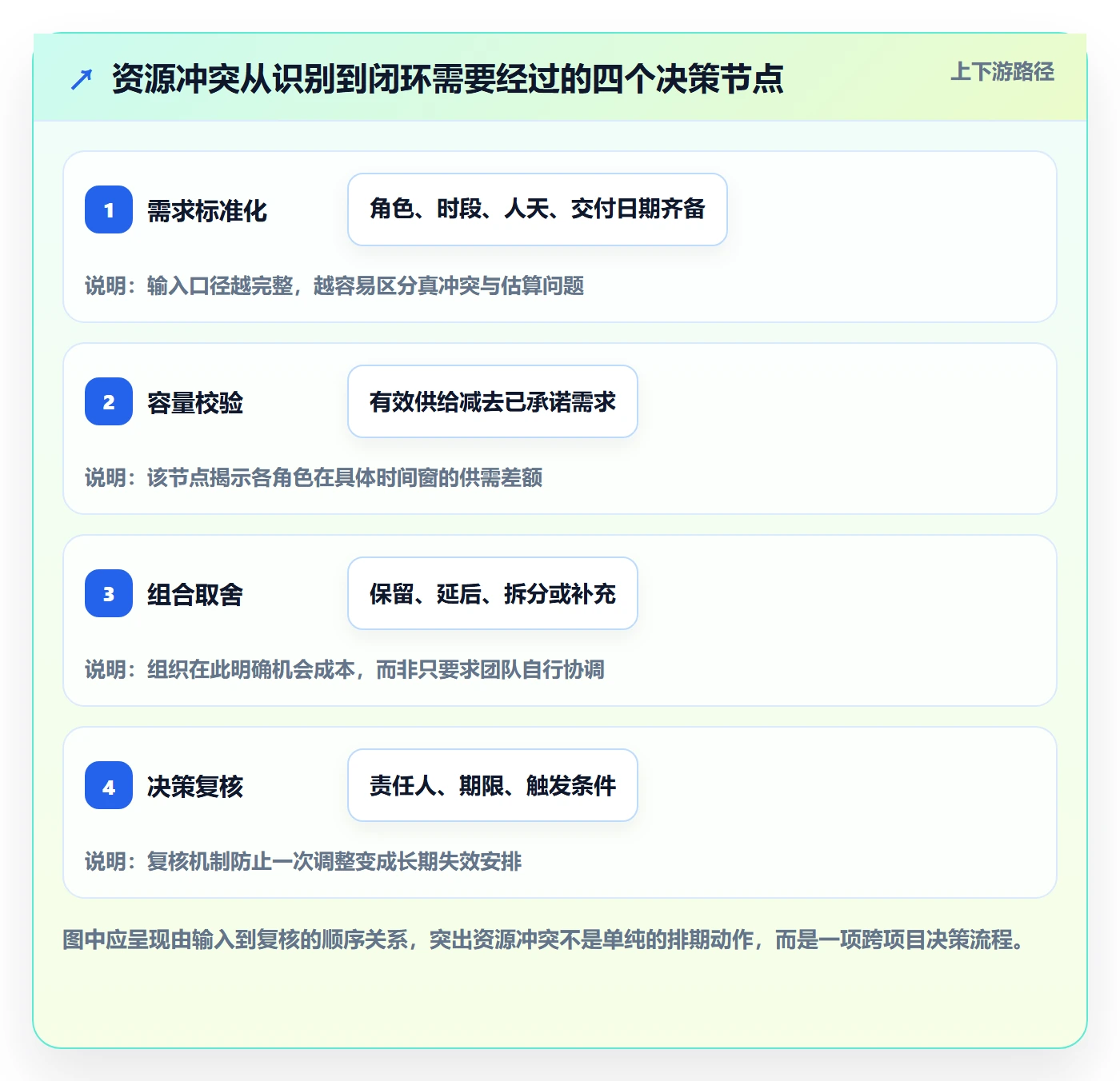 资源冲突实操方法：管理层提升人力资源计划效率的协同管理方法与模板