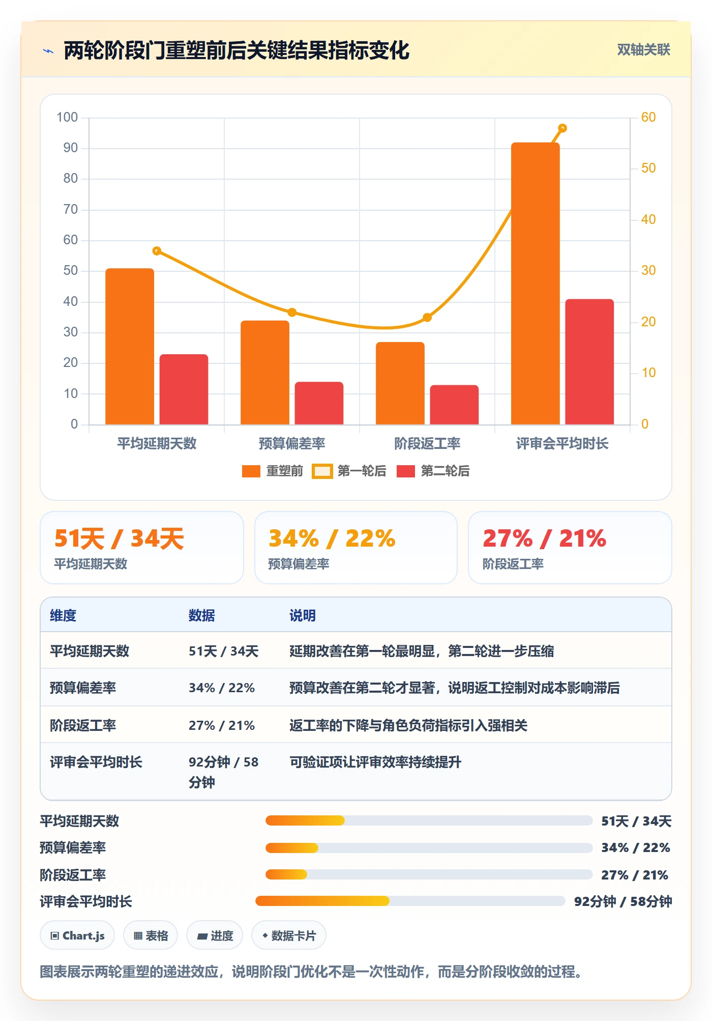 阶段门流程与规范：项目成员项目阶段制度设计关键指标
