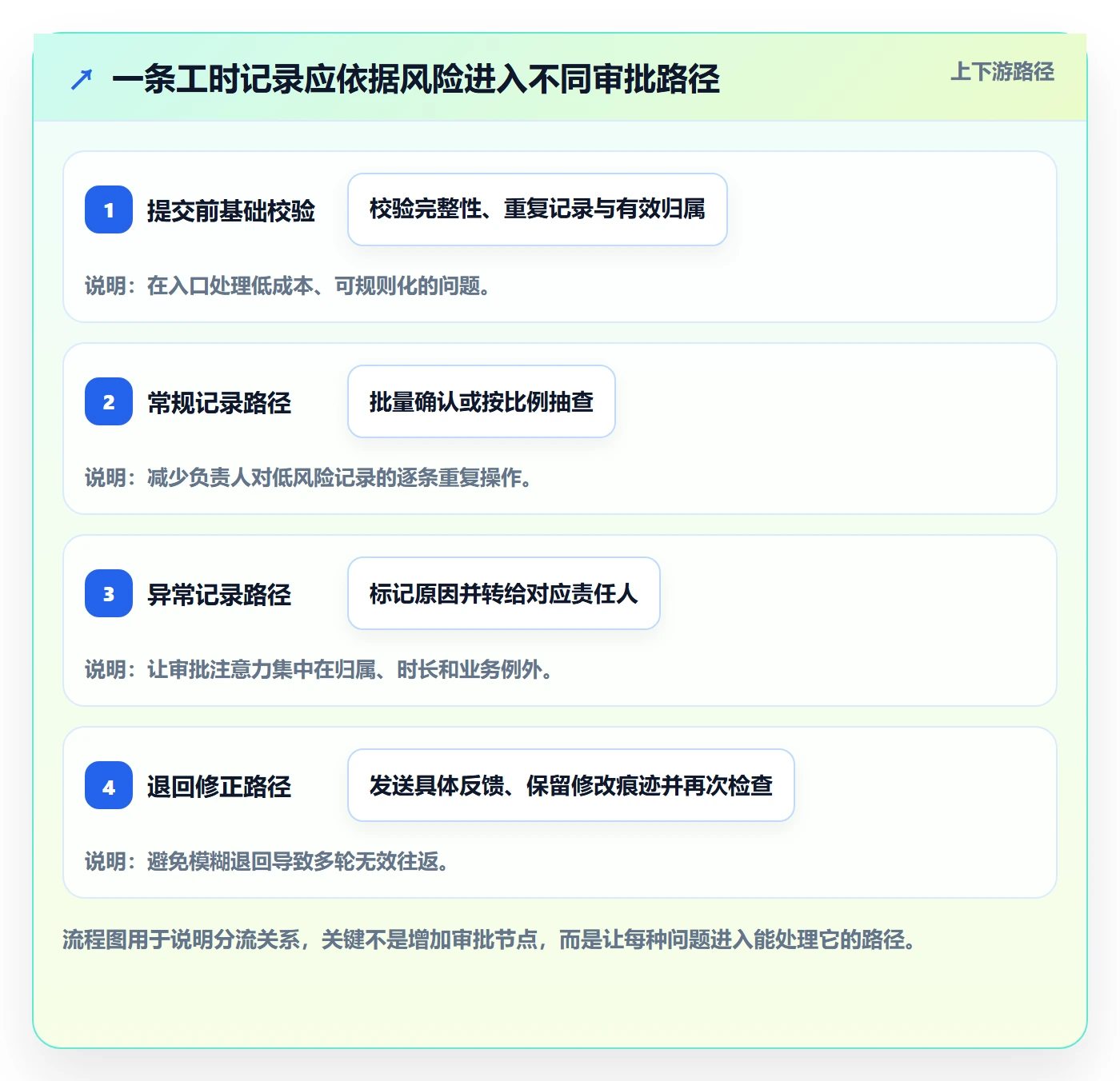 审批实操方法:项目负责人提升工时表效率的流程优化方法与模板