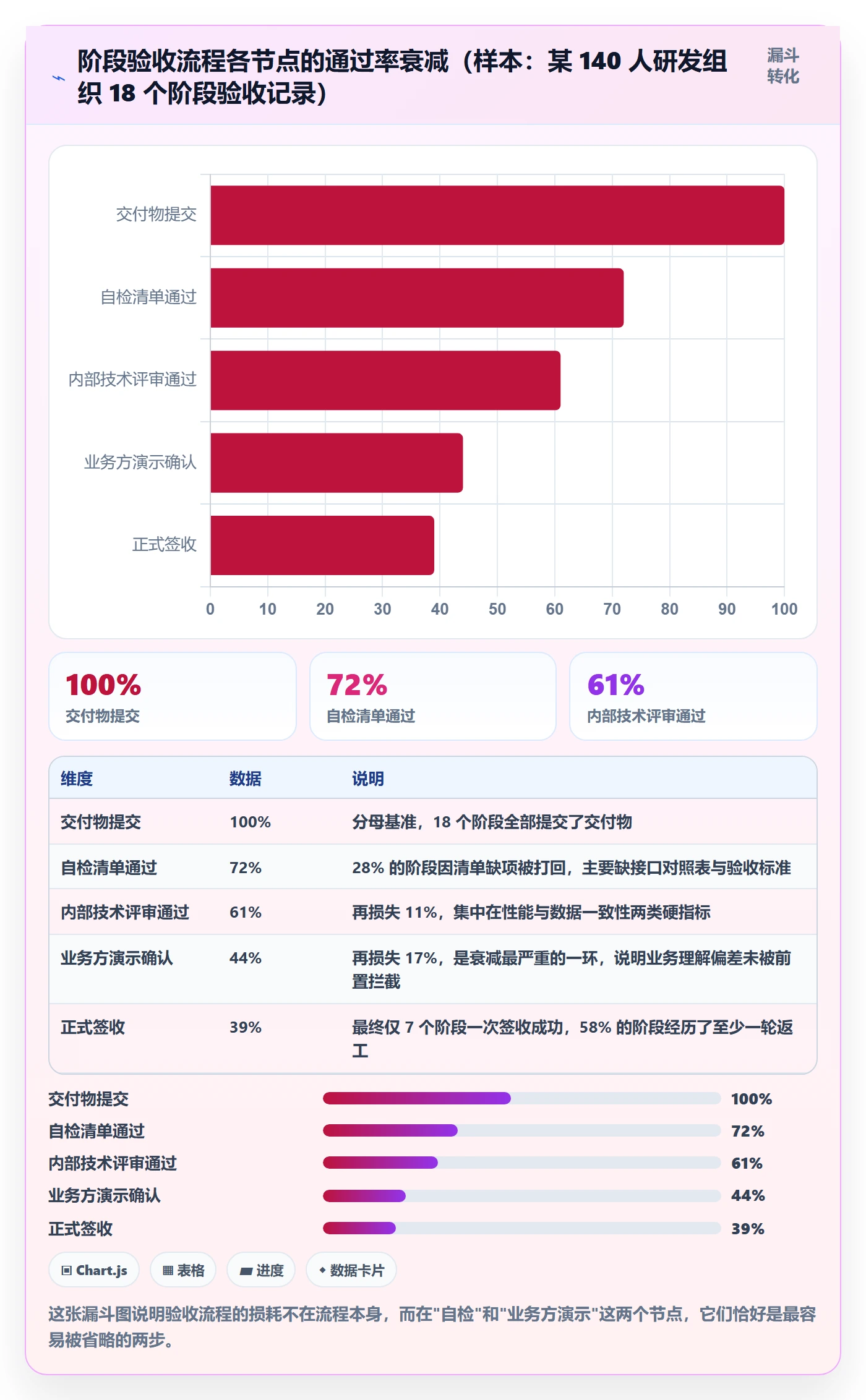 阶段验收流程与规范:项目成员项目阶段流程优化关键指标