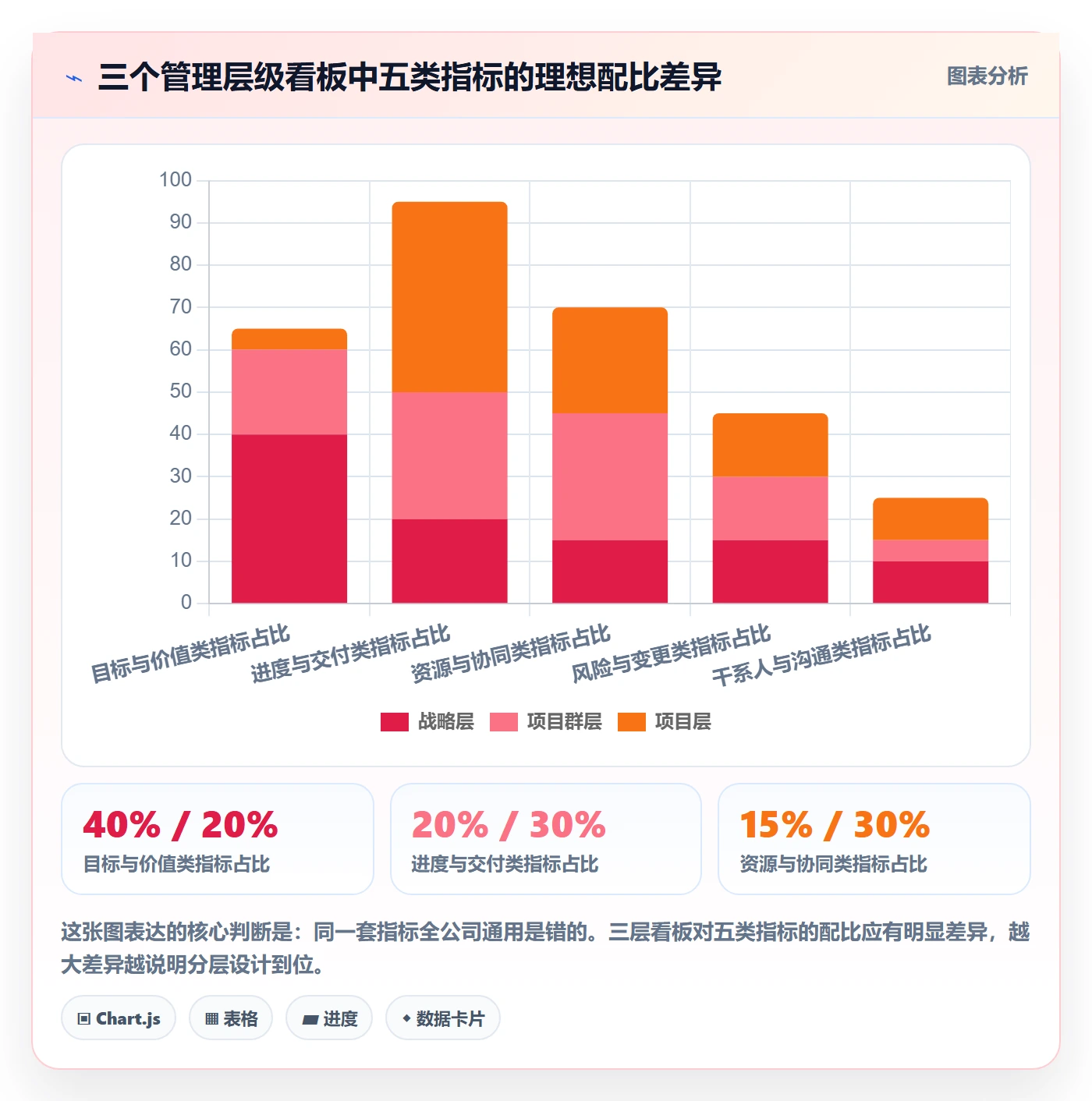 项目计划流程与规范:管理层项目规划协同管理关键指标
