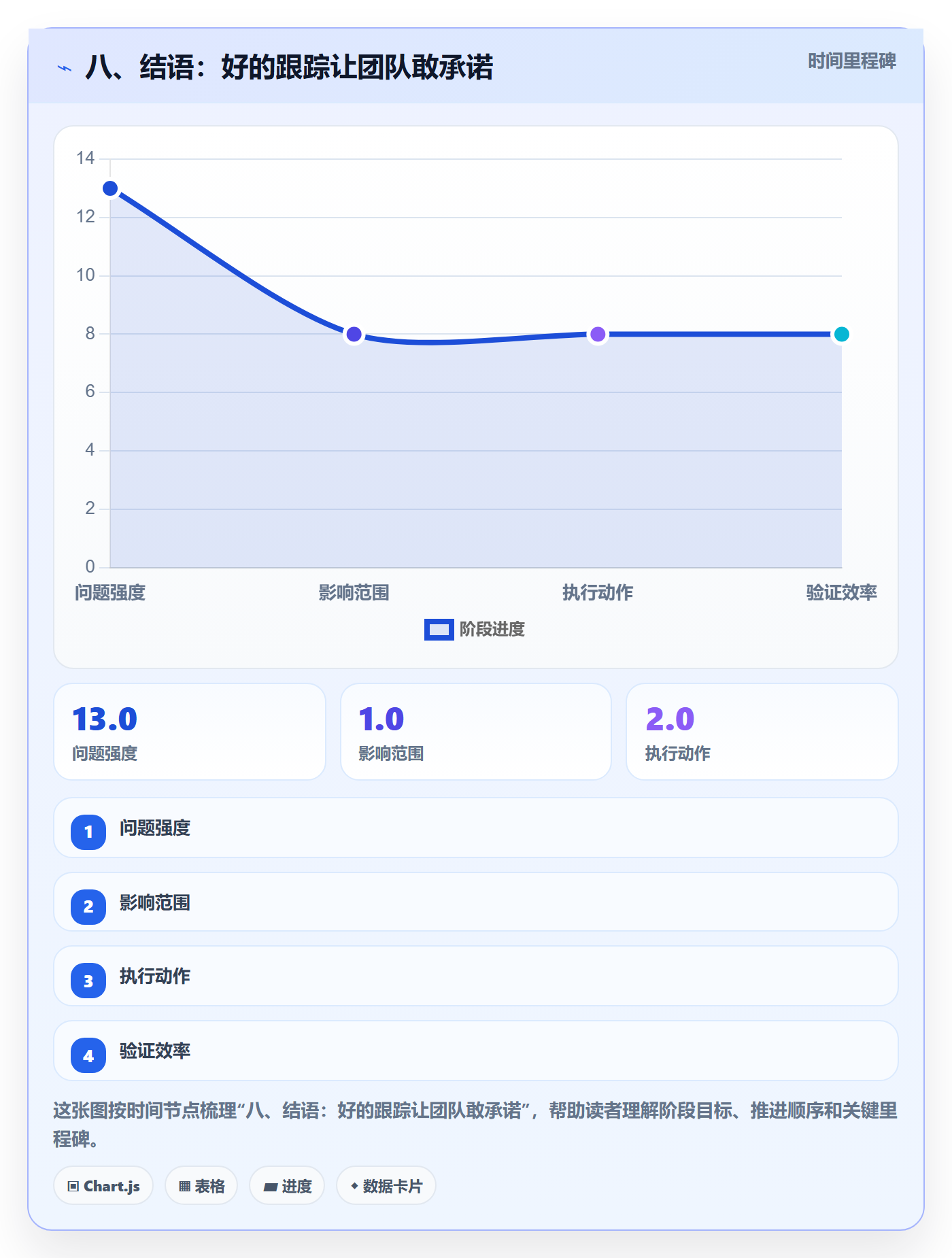 八、结语：好的跟踪让团队敢承诺