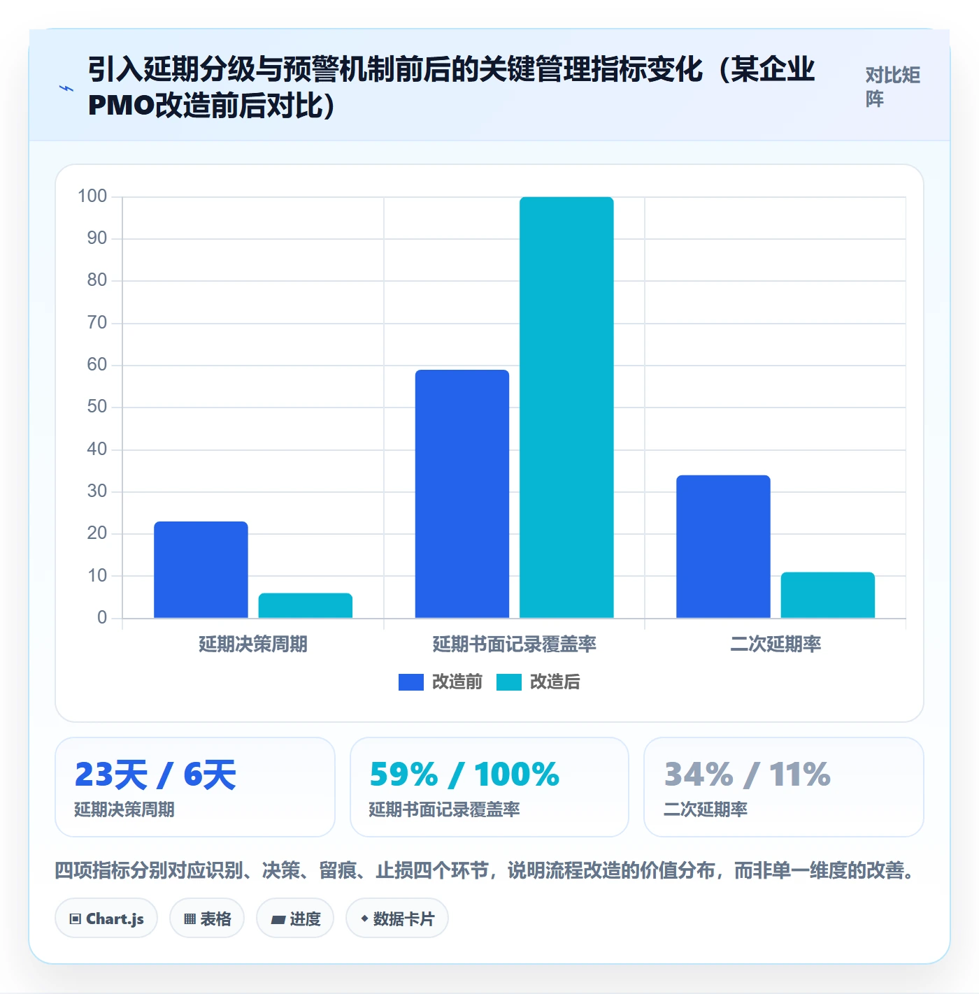 延期流程与规范:PMO延期管理协同管理关键指标