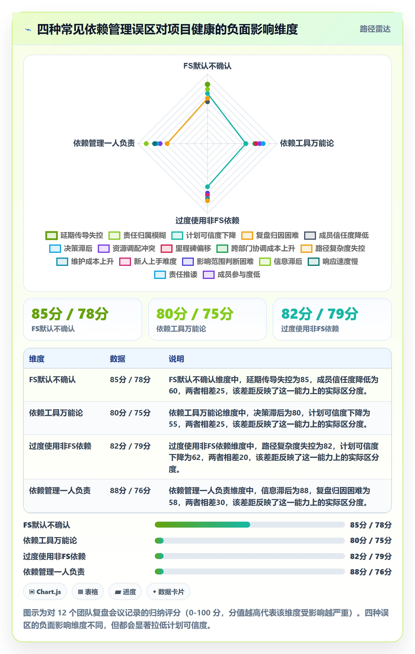 FS流程与规范:项目成员任务依赖落地方案关键指标