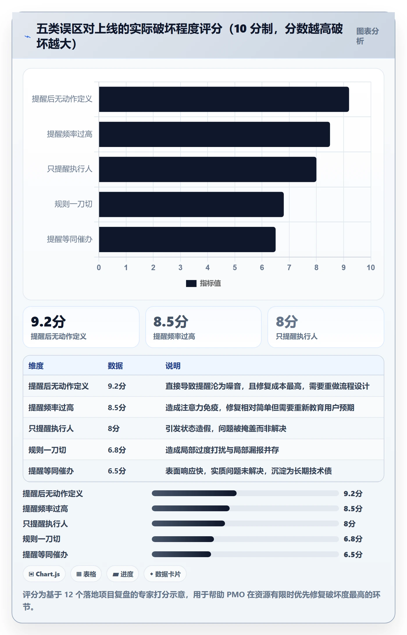 超期提醒落地方案：PMO开展任务提醒的协同管理案例解析