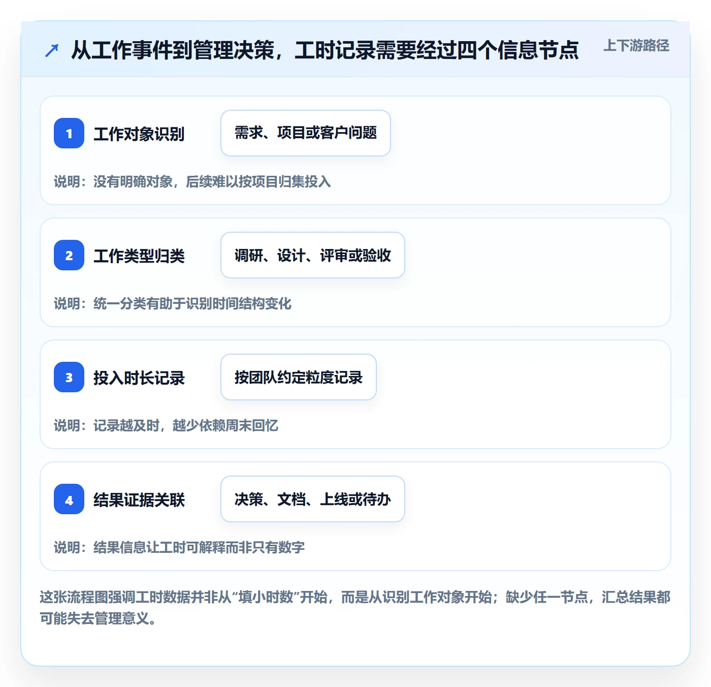 周报工时流程与规范：产品经理工时表入门指南关键指标
