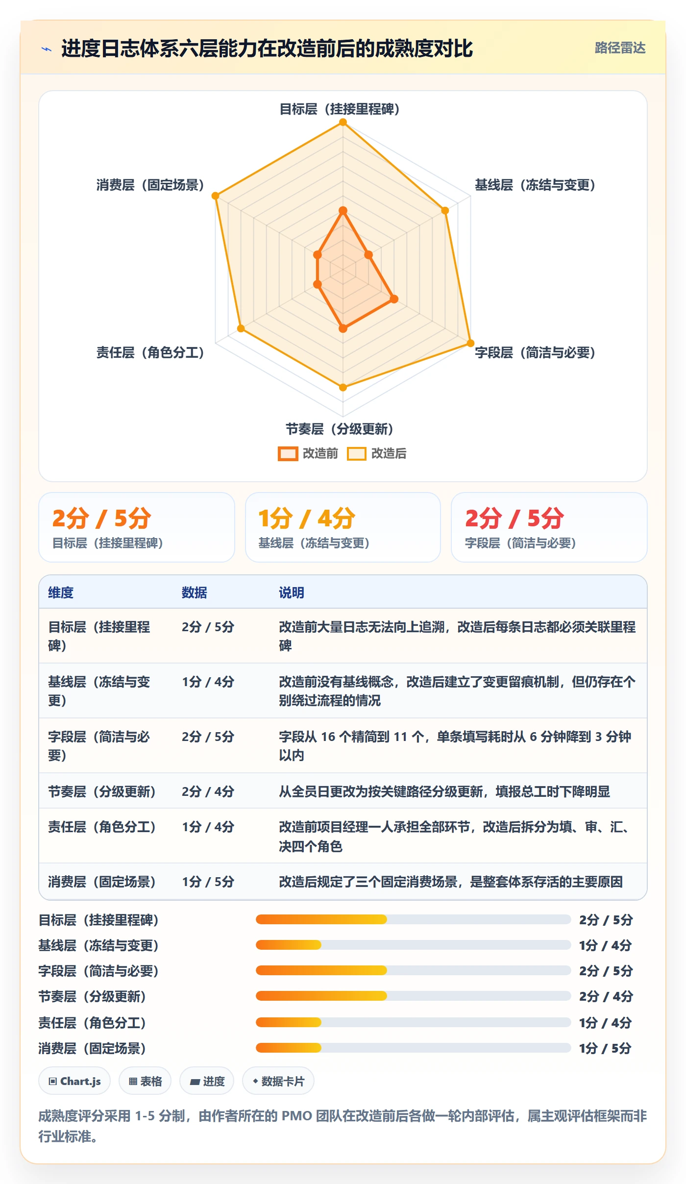 进度日志怎么做?项目经理流程优化:进度跟踪从0到1