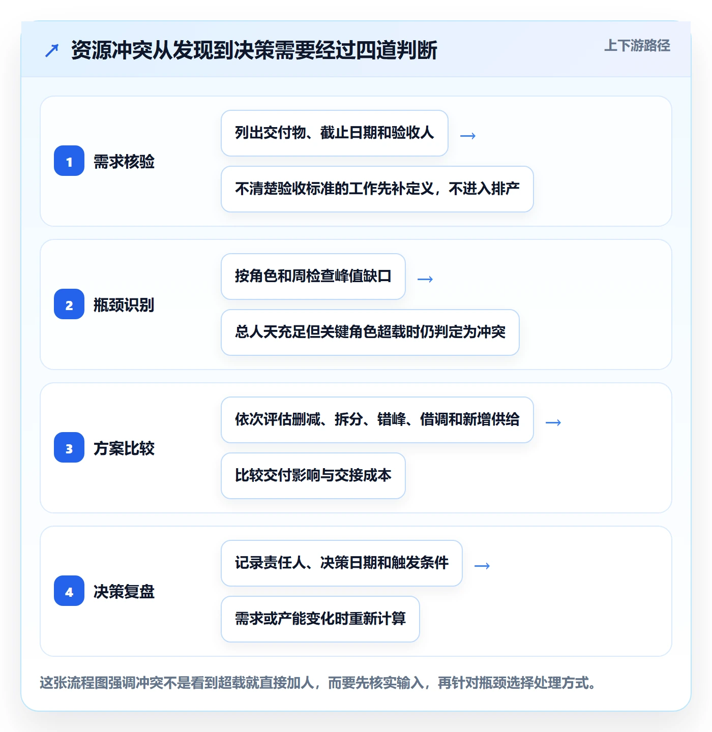 资源冲突怎么做？跨部门团队数据分析：人力资源计划从0到1