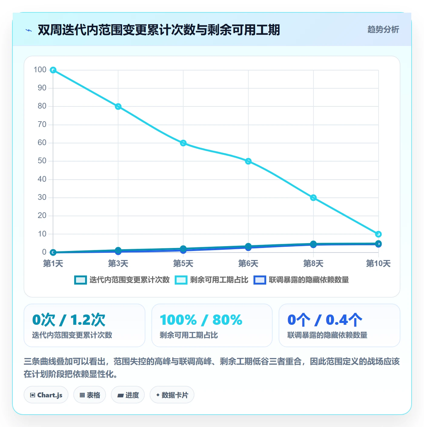 项目范围范围定义教程:项目成员数据分析,避坑指南