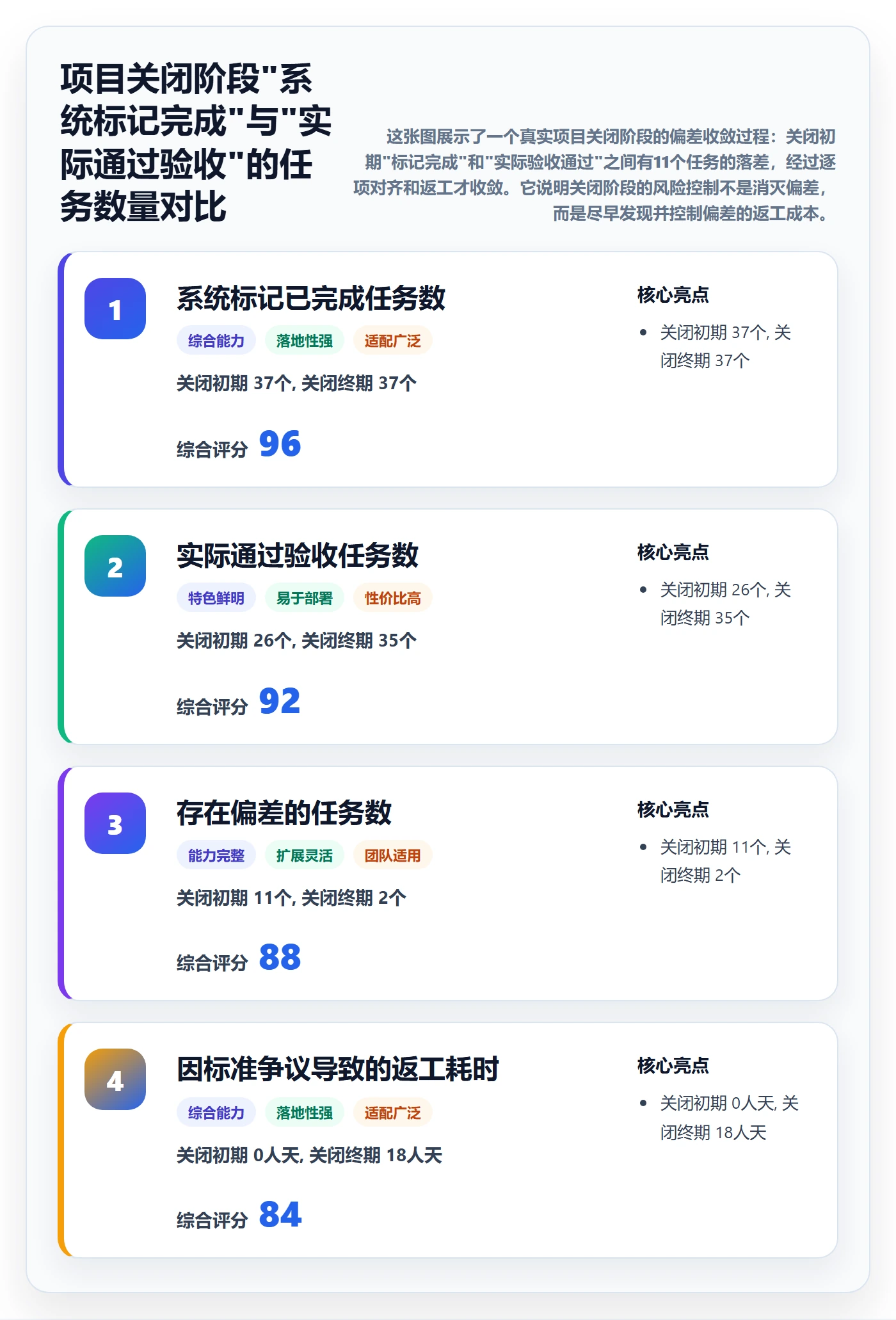 关闭最佳实践:项目成员任务执行风险控制,常见问题
