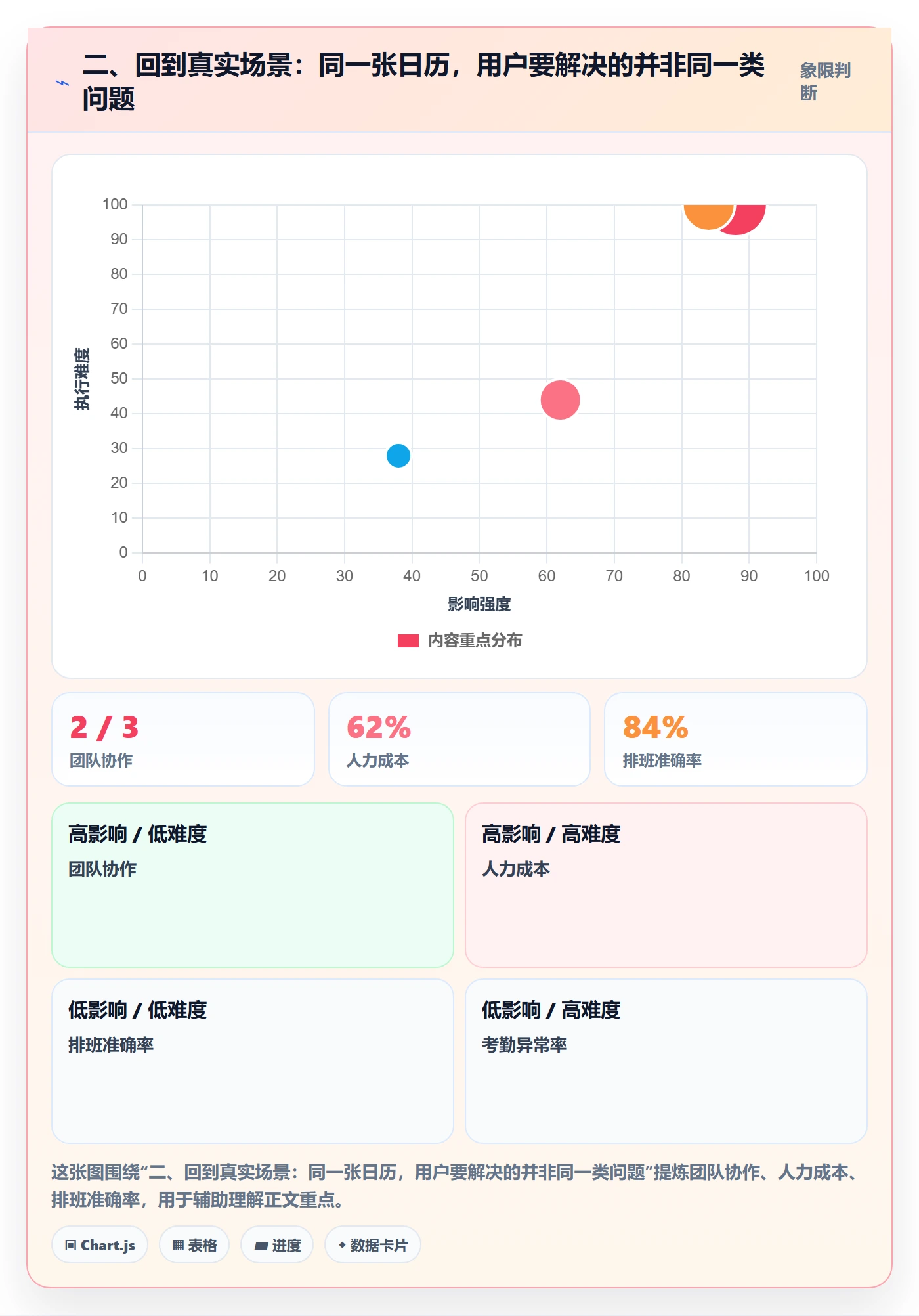 二、回到真实场景:同一张日历,用户要解决的并非同一类问题